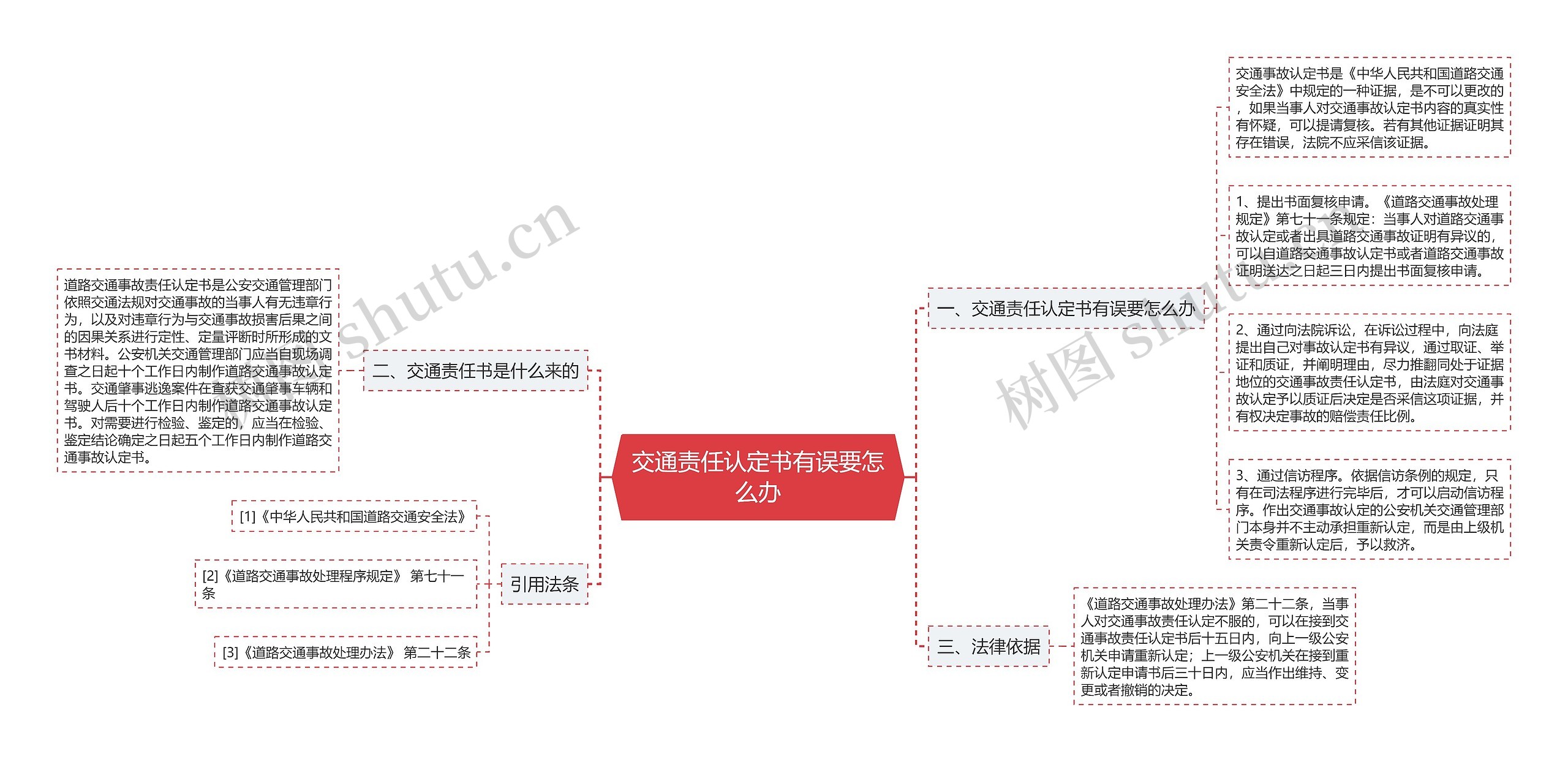 交通责任认定书有误要怎么办思维导图