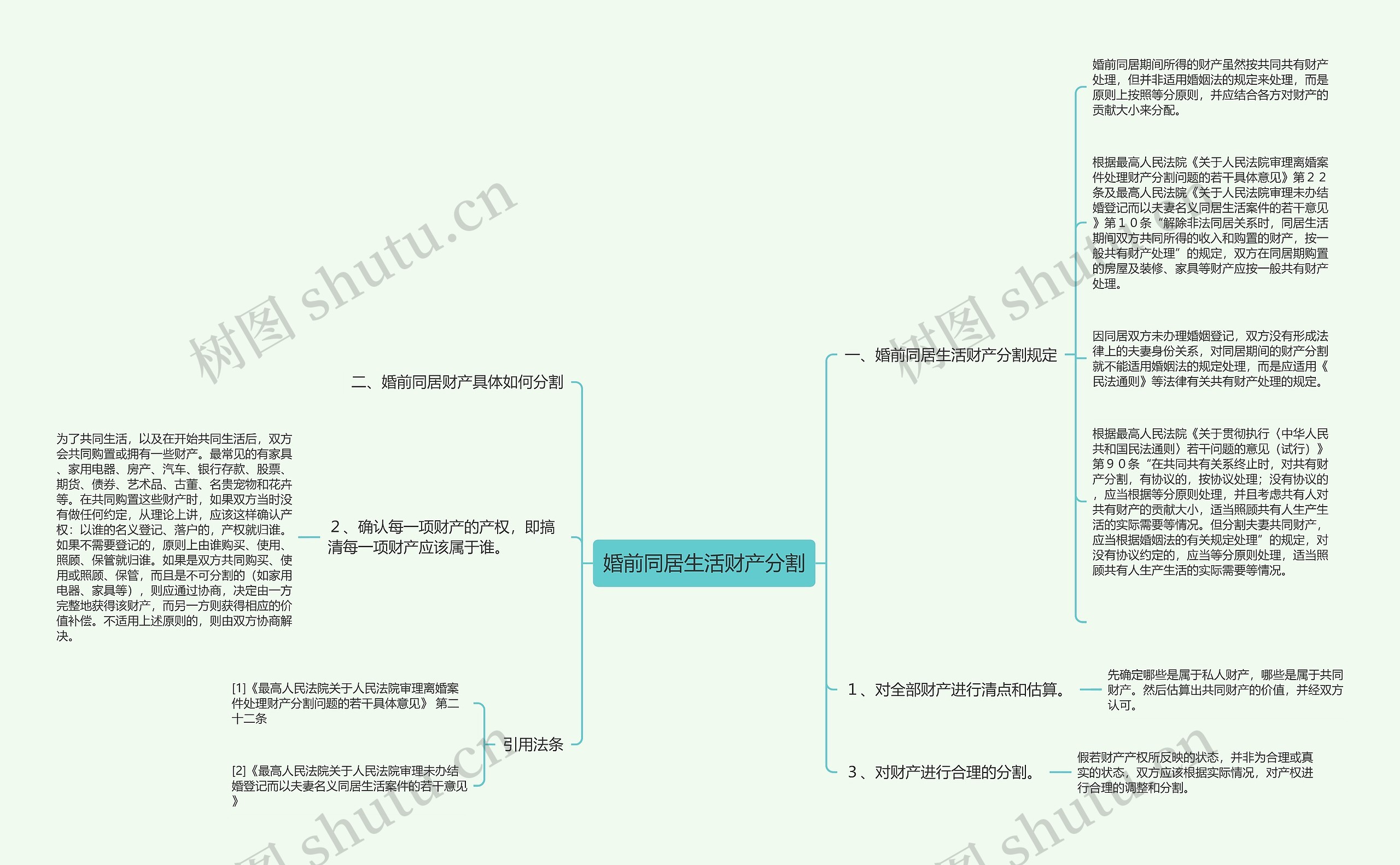 婚前同居生活财产分割思维导图