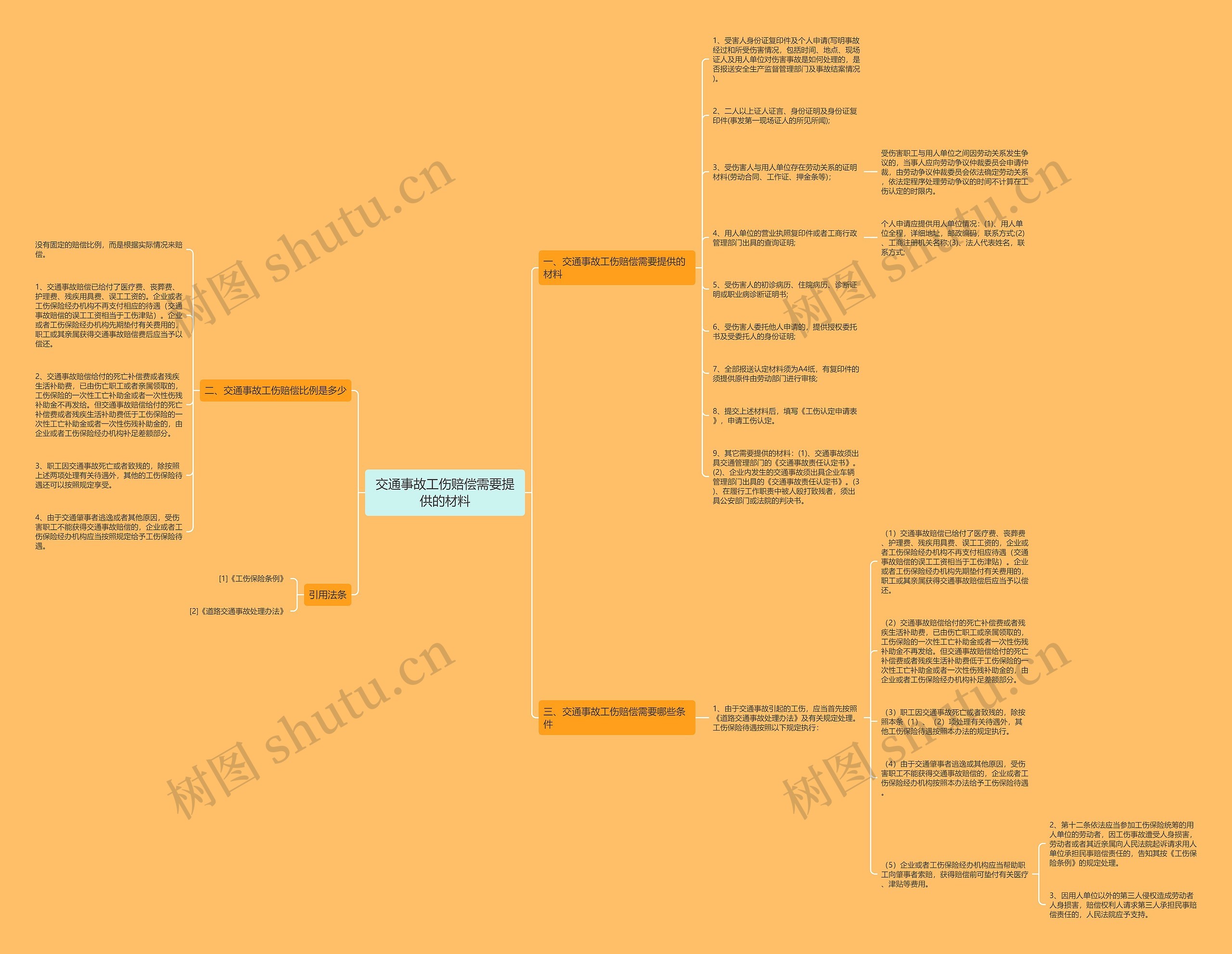 交通事故工伤赔偿需要提供的材料思维导图