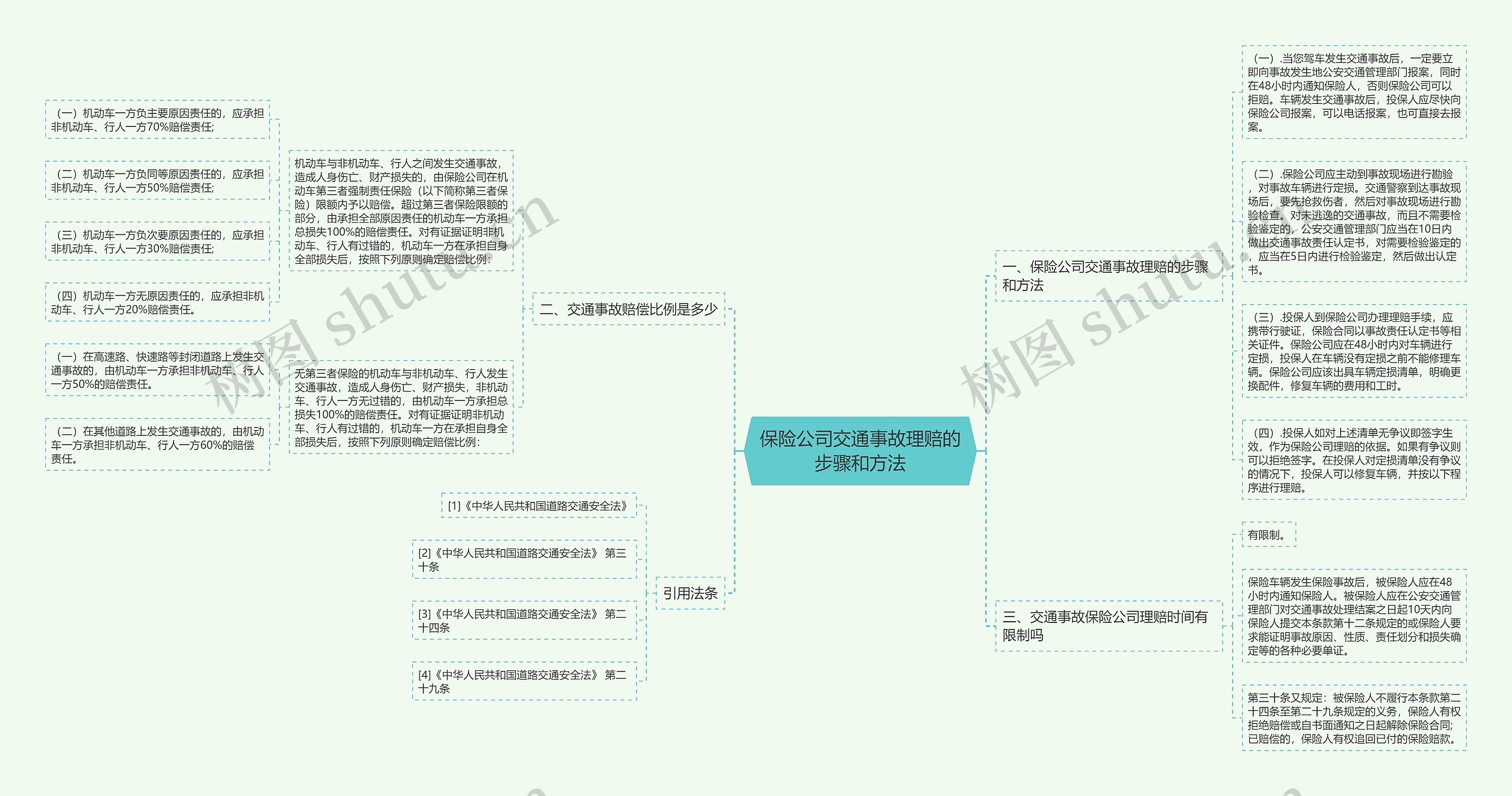 保险公司交通事故理赔的步骤和方法思维导图