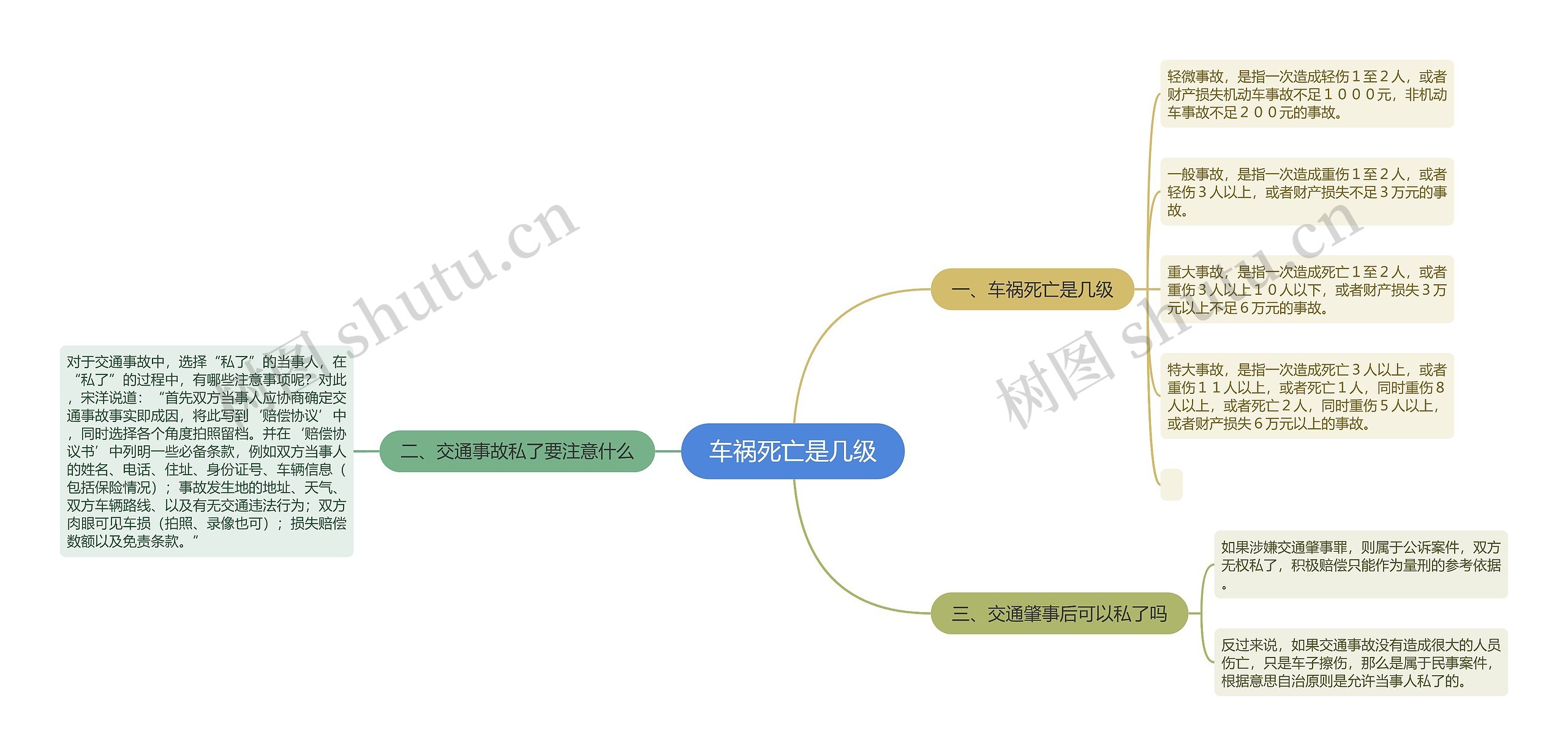 车祸死亡是几级思维导图