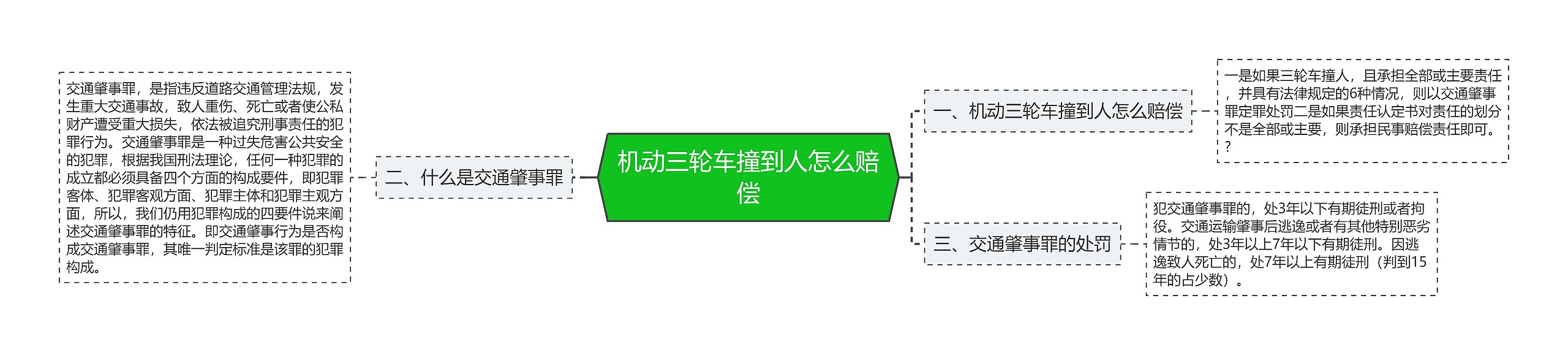 机动三轮车撞到人怎么赔偿思维导图