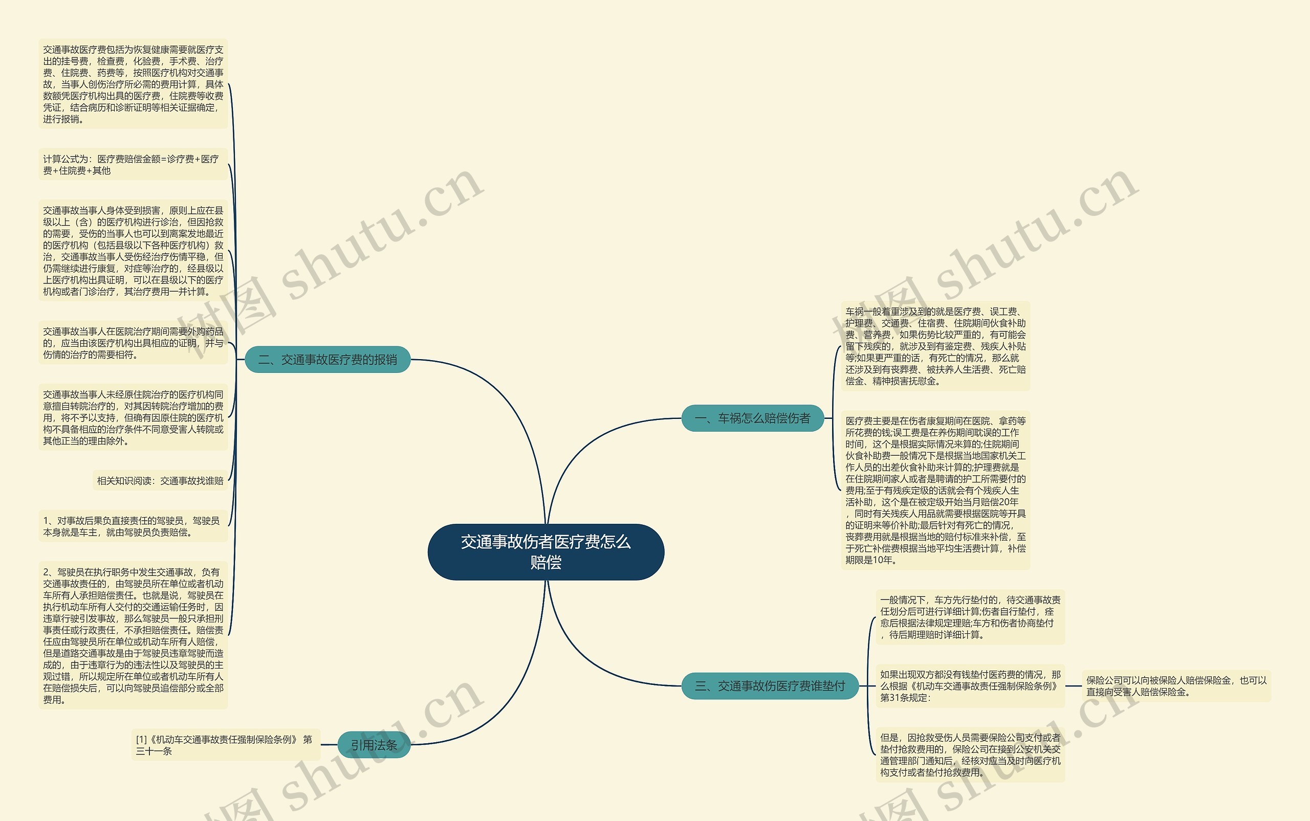 交通事故伤者医疗费怎么赔偿思维导图