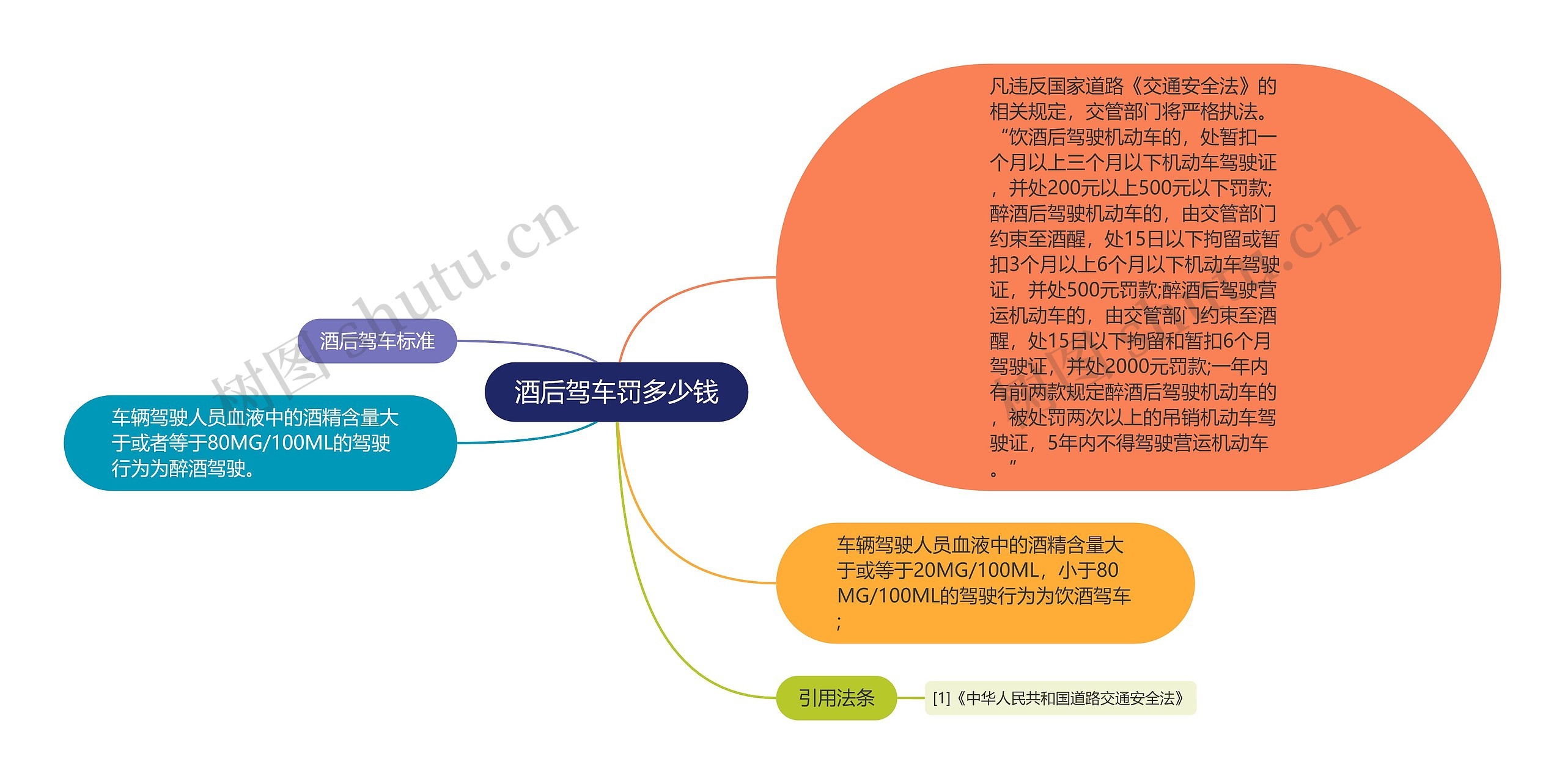 酒后驾车罚多少钱思维导图