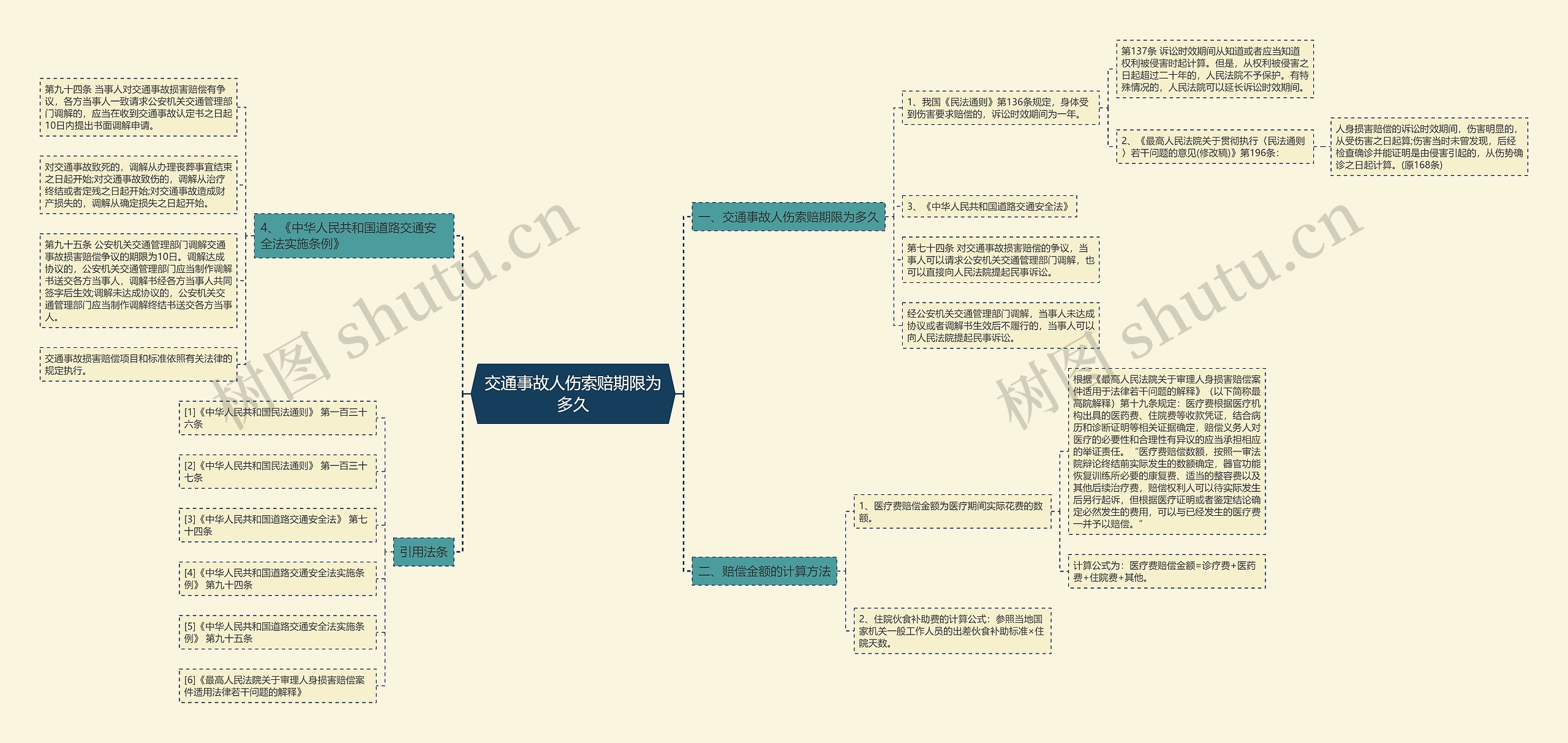 交通事故人伤索赔期限为多久思维导图