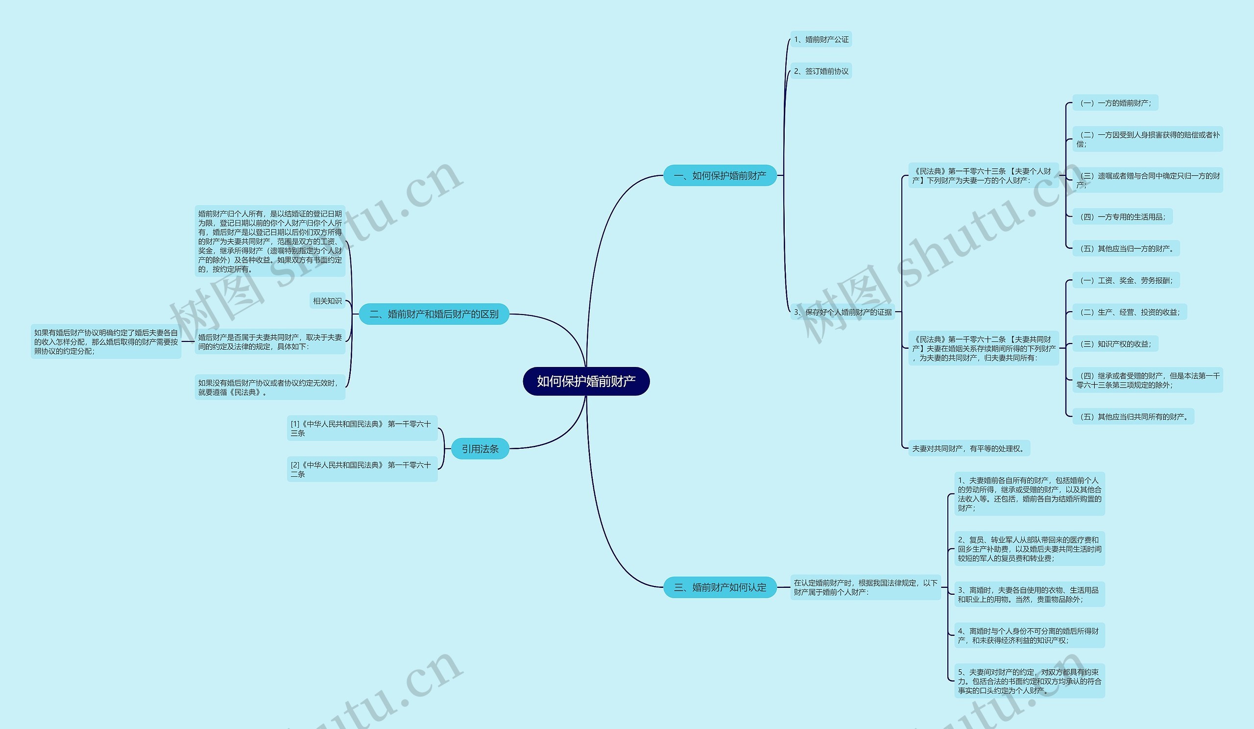 如何保护婚前财产思维导图