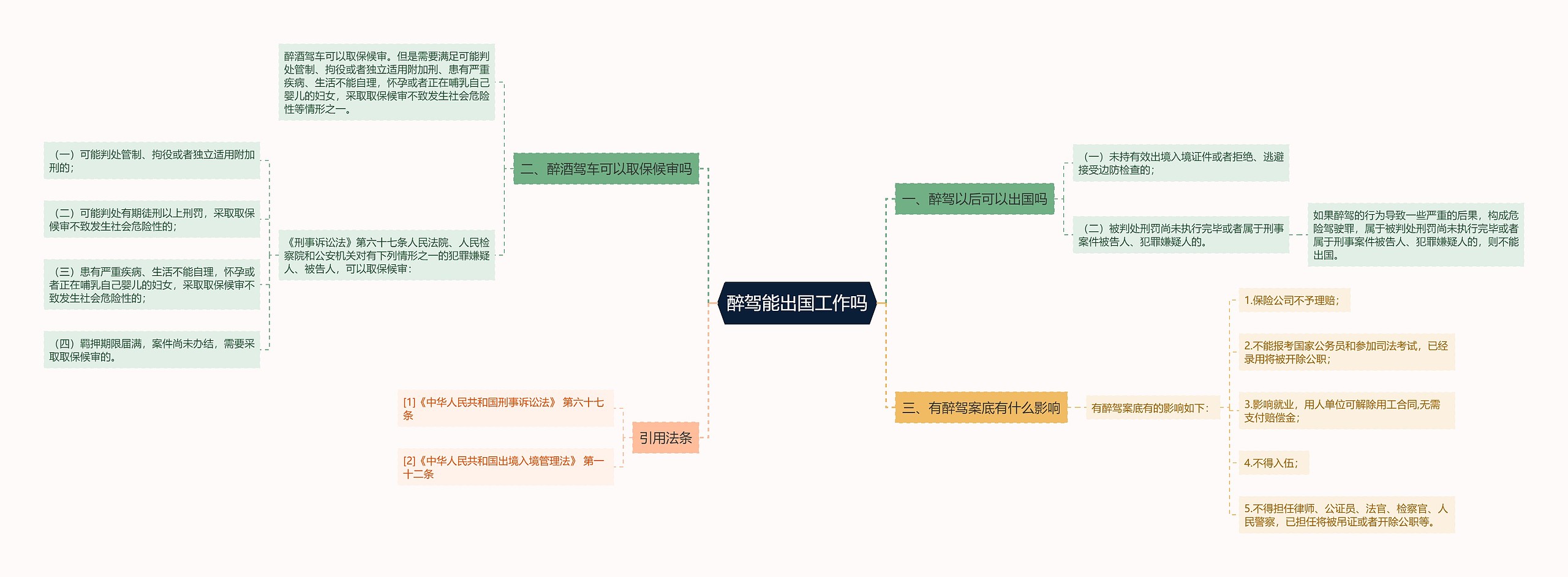 醉驾能出国工作吗思维导图