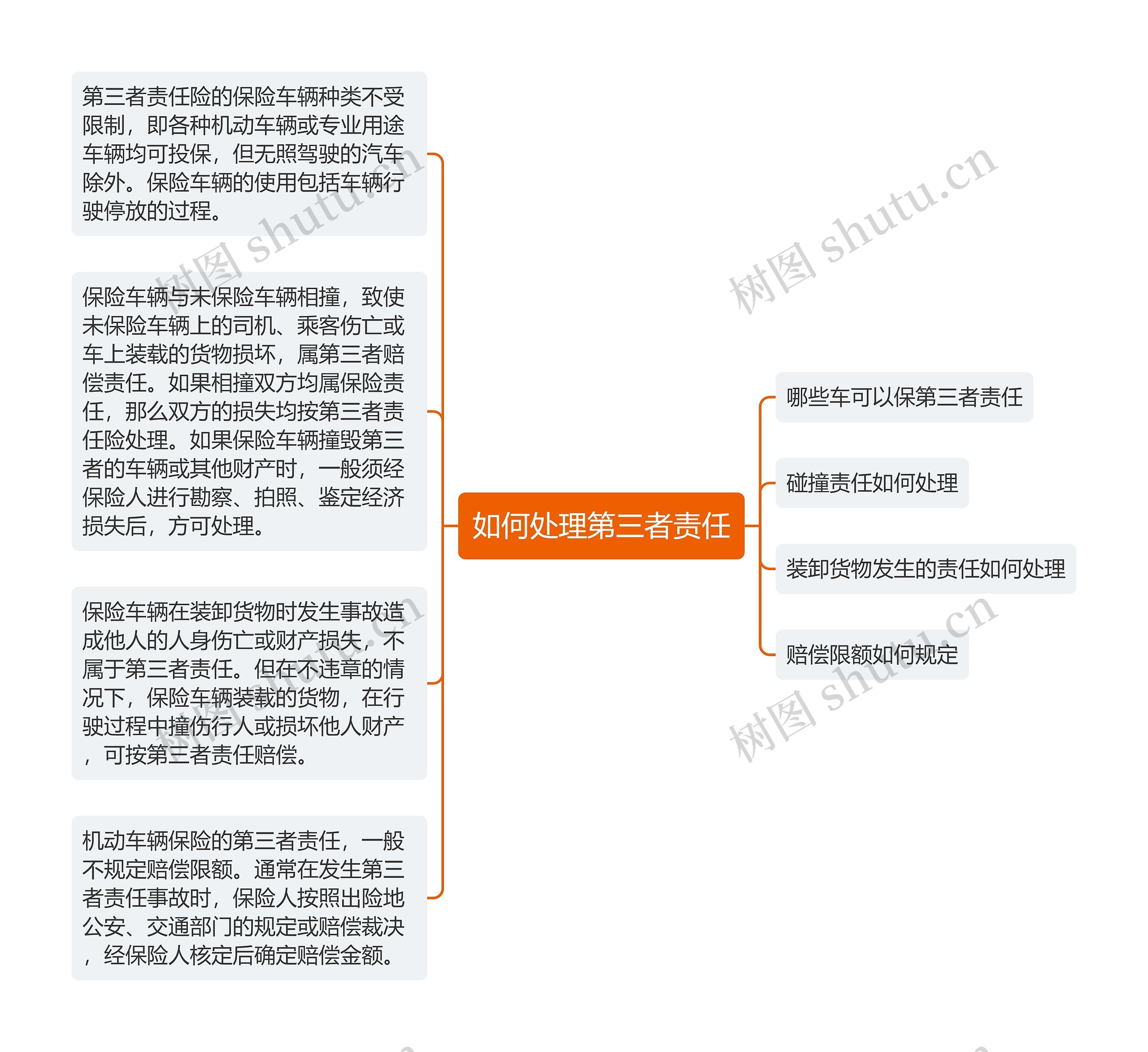 如何处理第三者责任思维导图