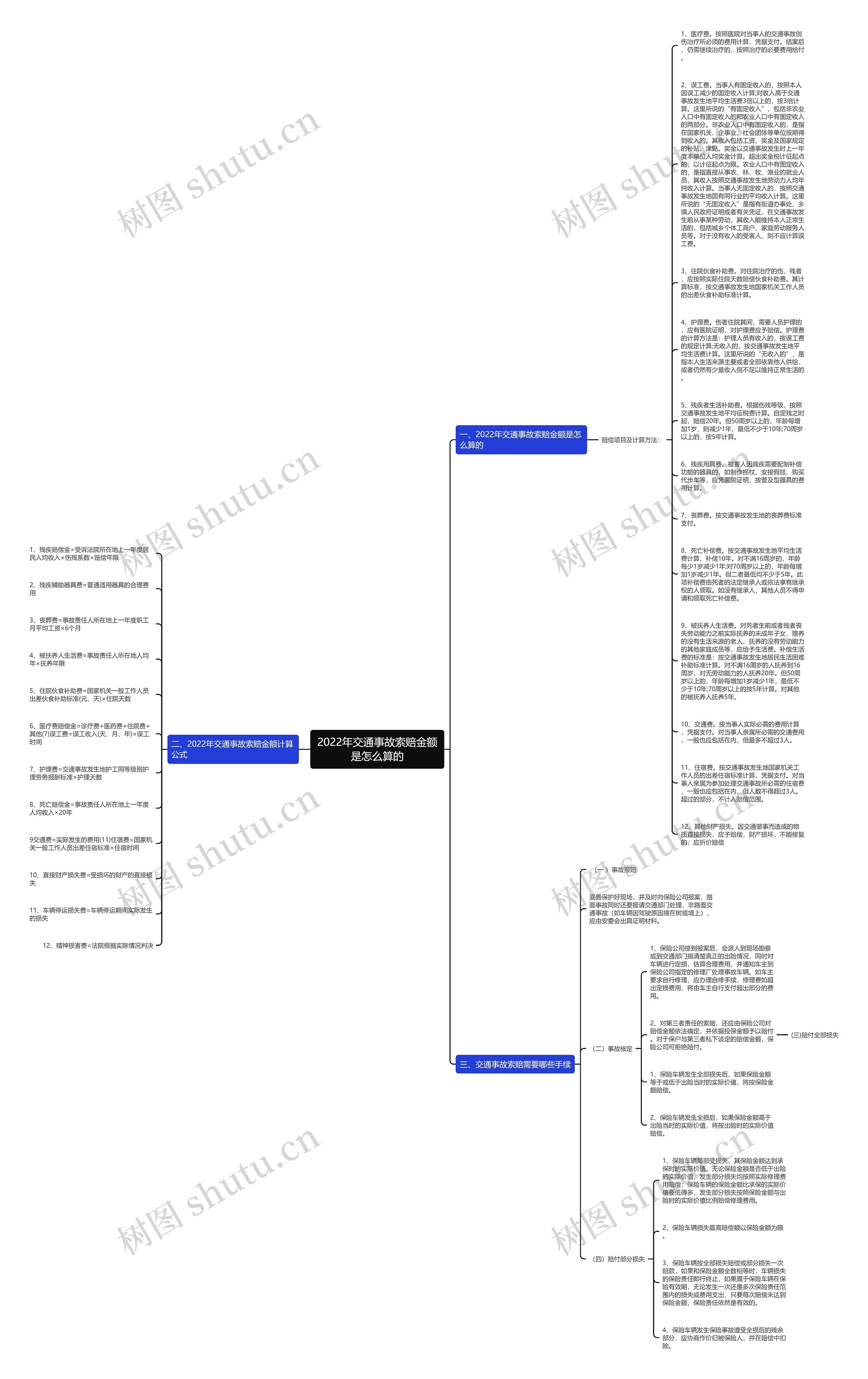 2022年交通事故索赔金额是怎么算的思维导图