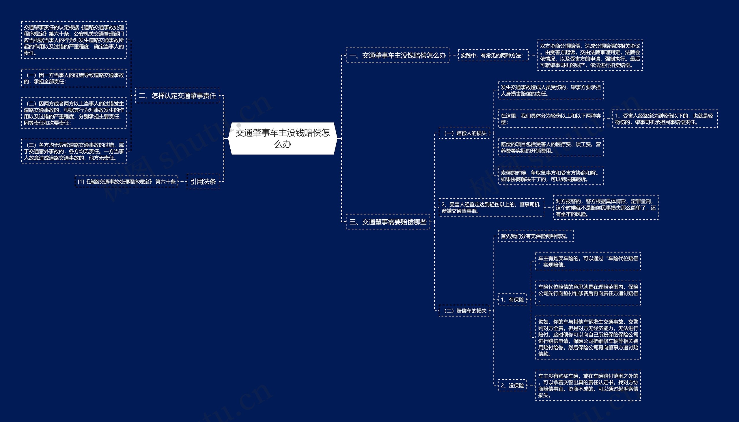 交通肇事车主没钱赔偿怎么办思维导图