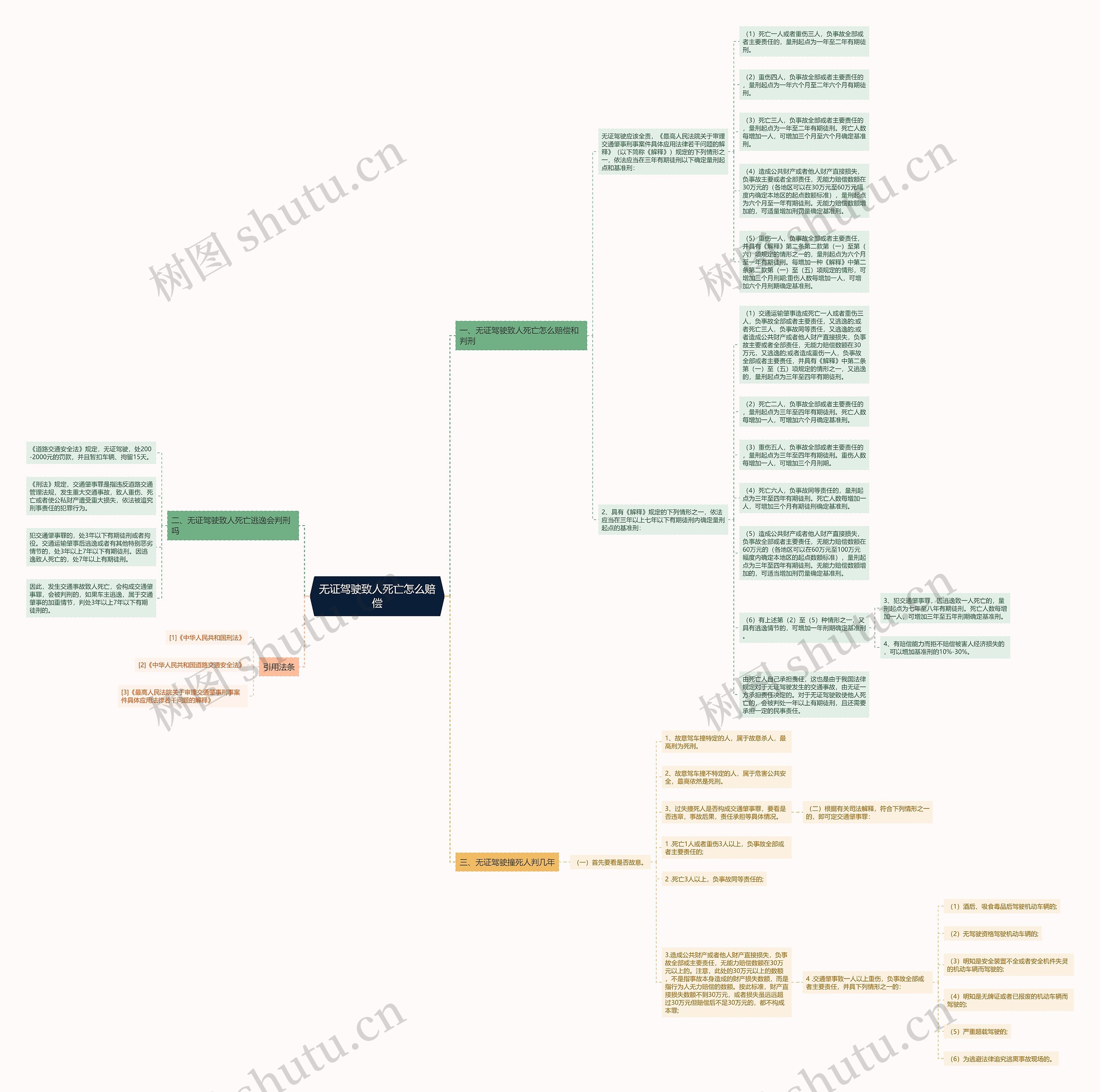 无证驾驶致人死亡怎么赔偿思维导图