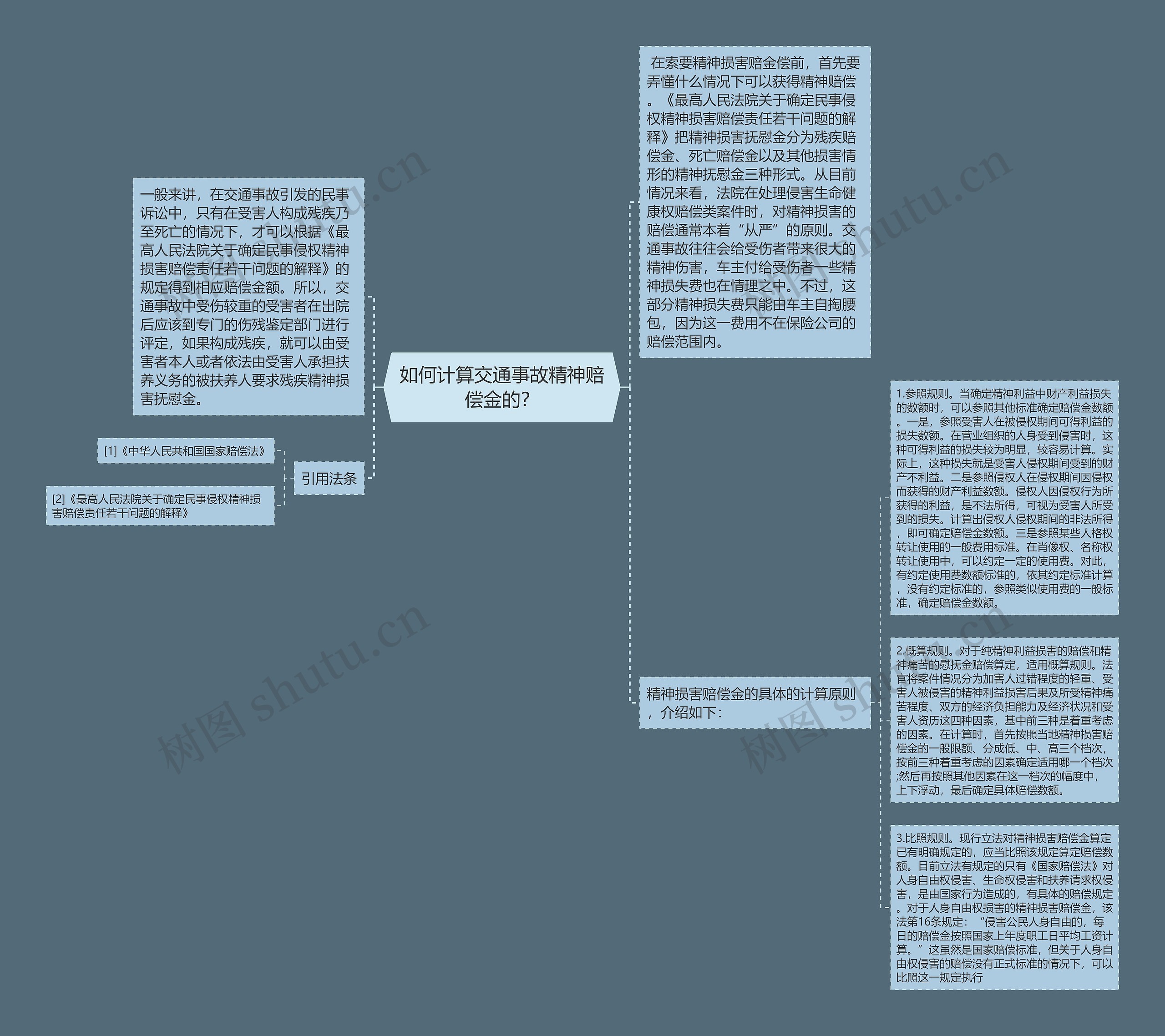 如何计算交通事故精神赔偿金的？思维导图