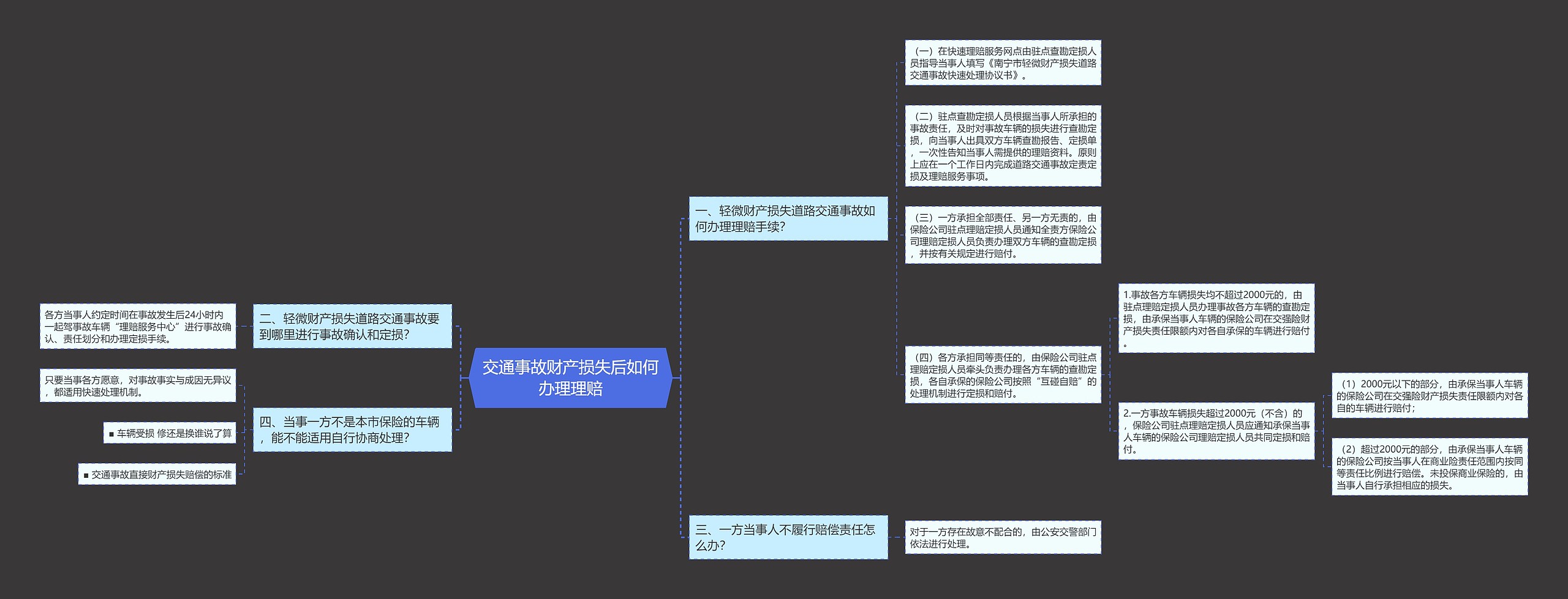 交通事故财产损失后如何办理理赔思维导图