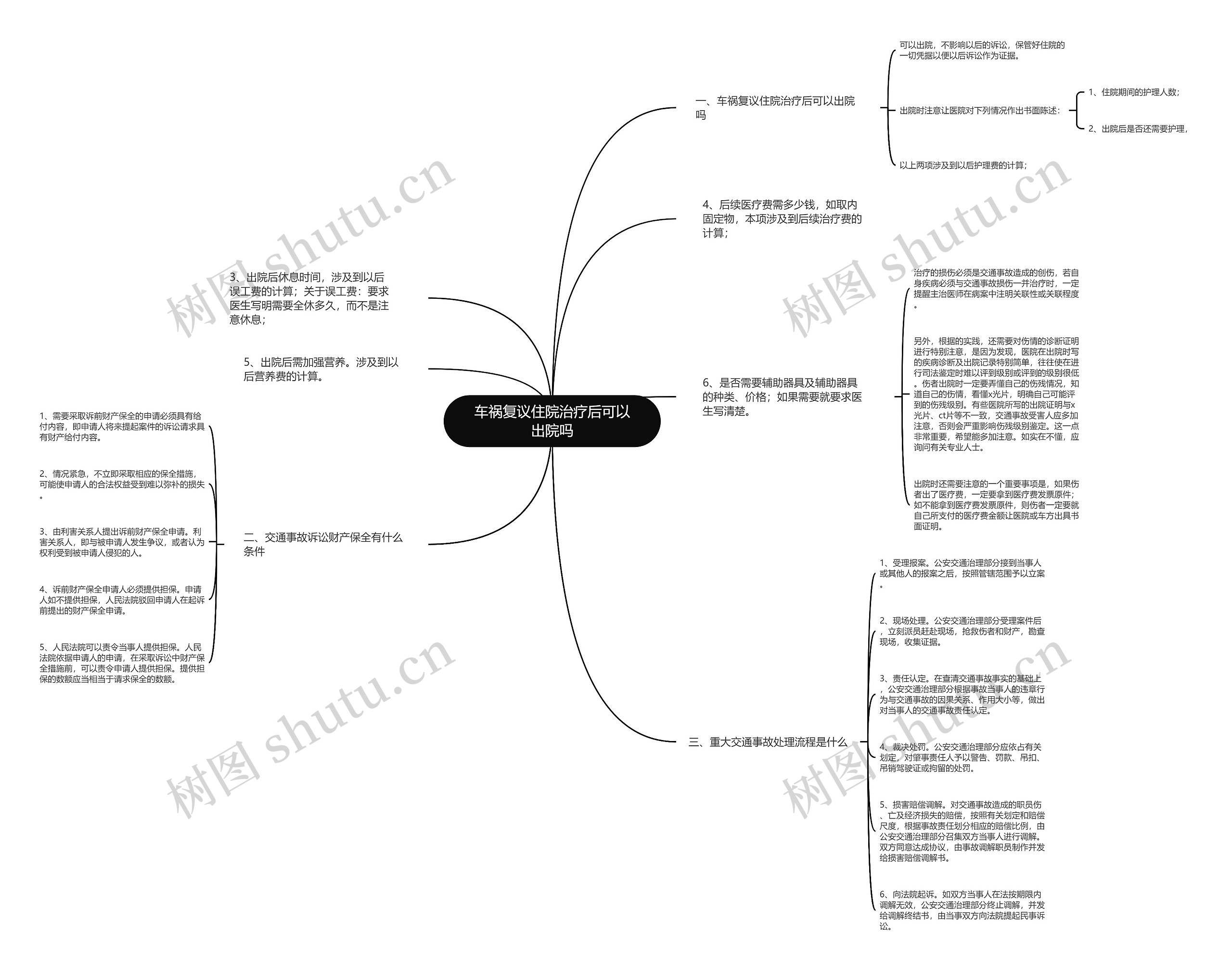 车祸复议住院治疗后可以出院吗思维导图