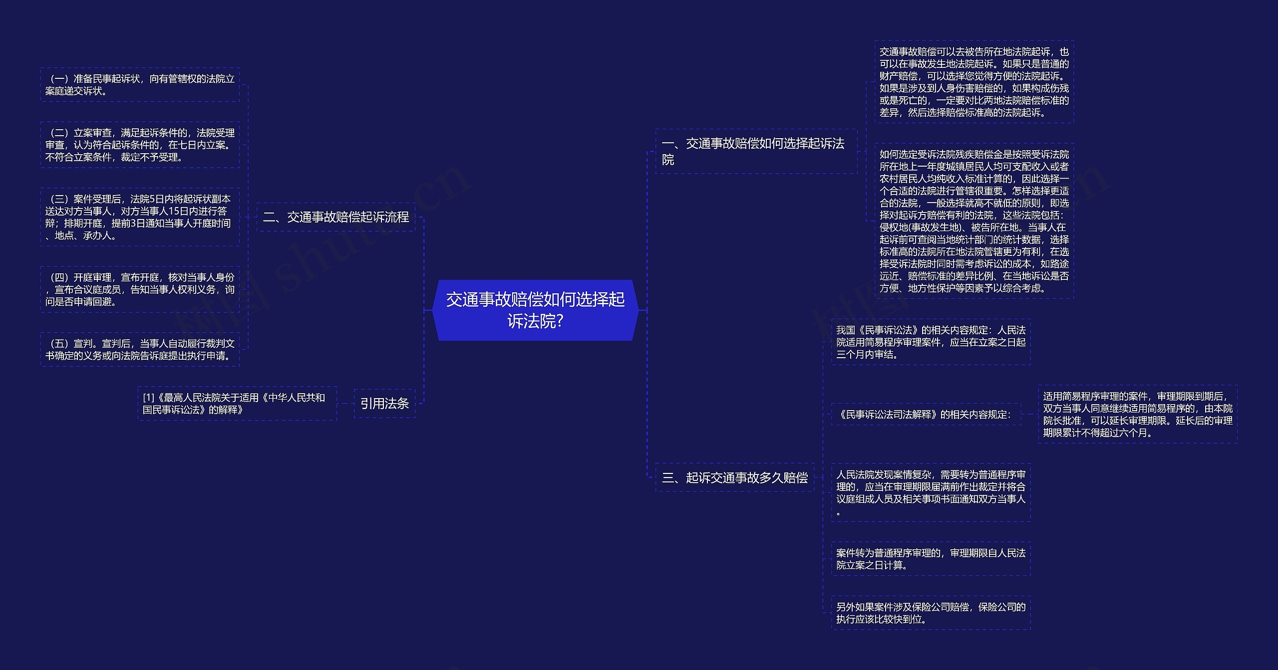 交通事故赔偿如何选择起诉法院?思维导图