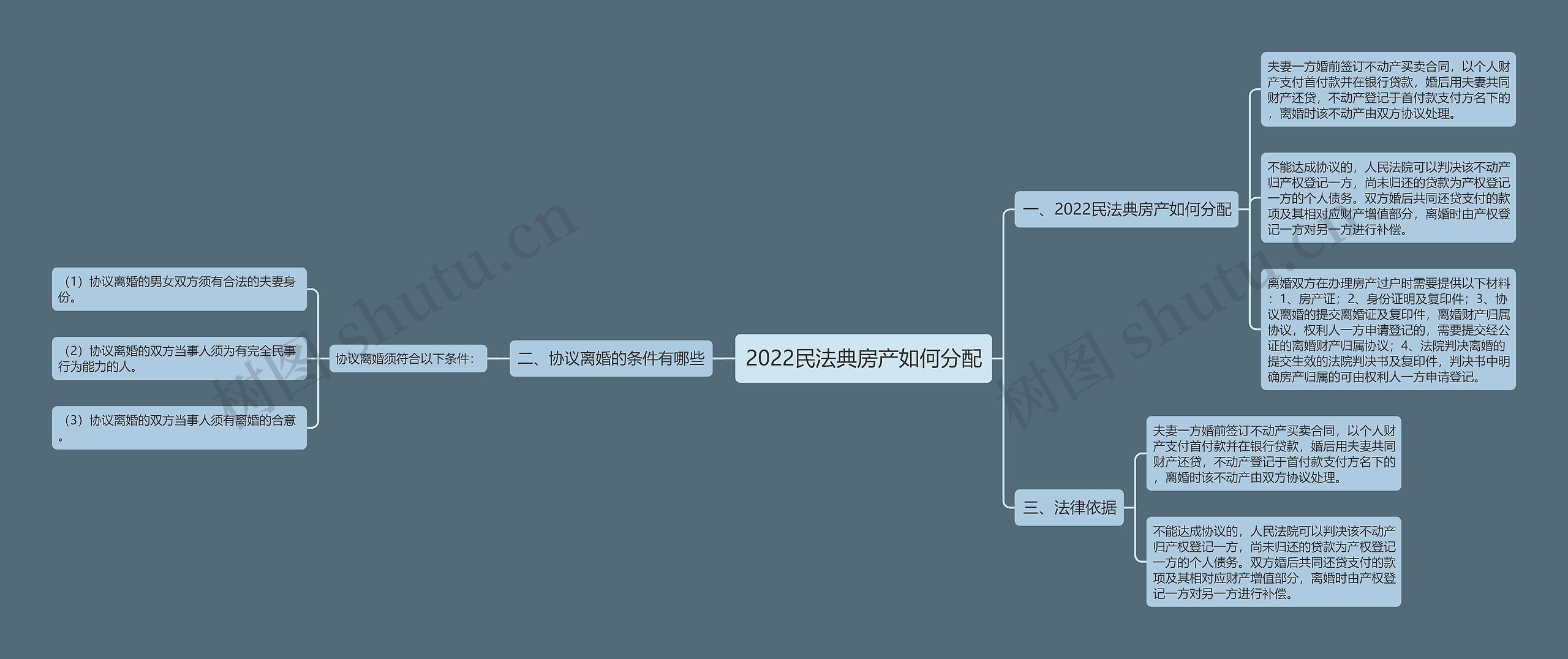 2022民法典房产如何分配思维导图