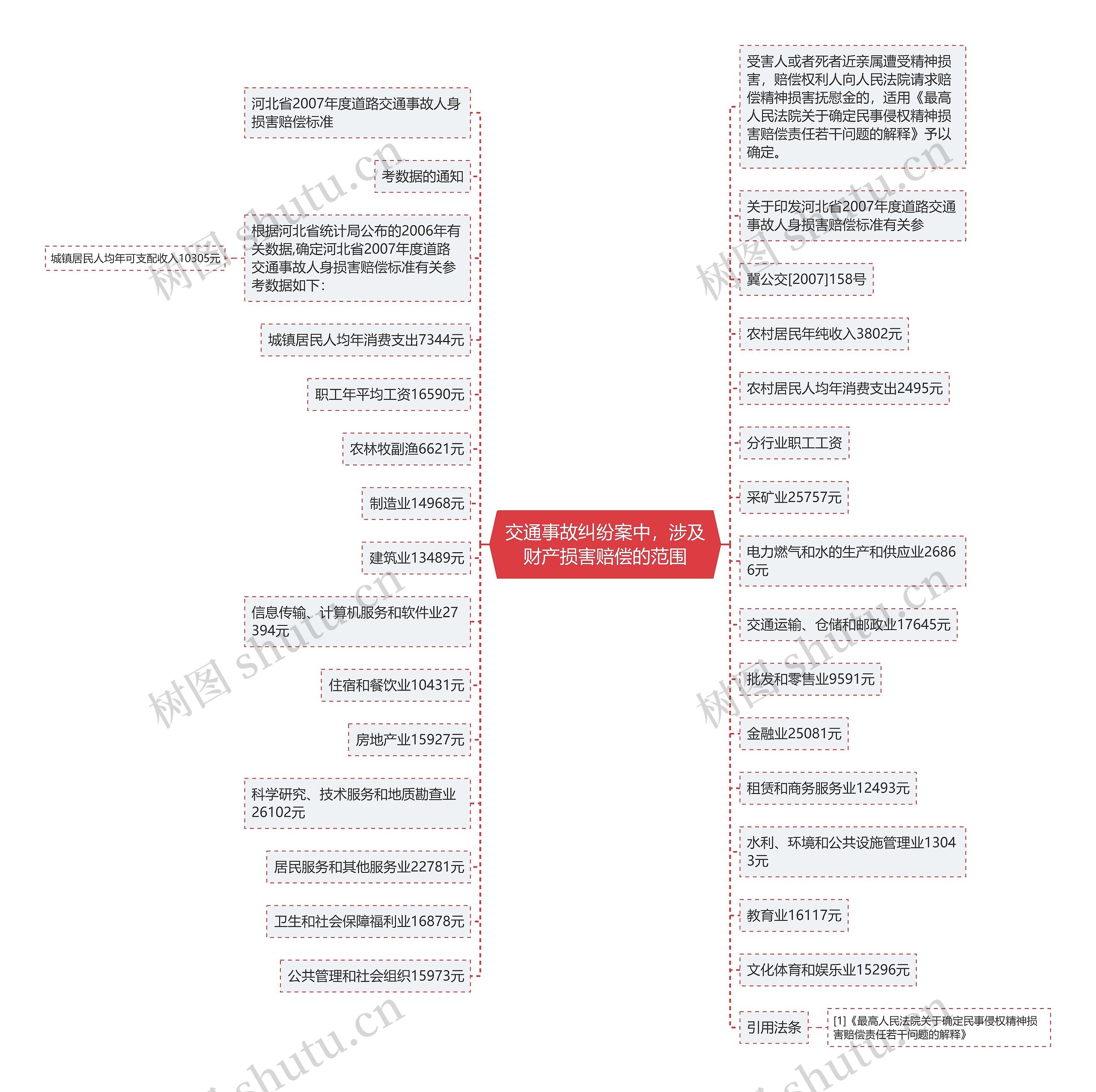 交通事故纠纷案中，涉及财产损害赔偿的范围