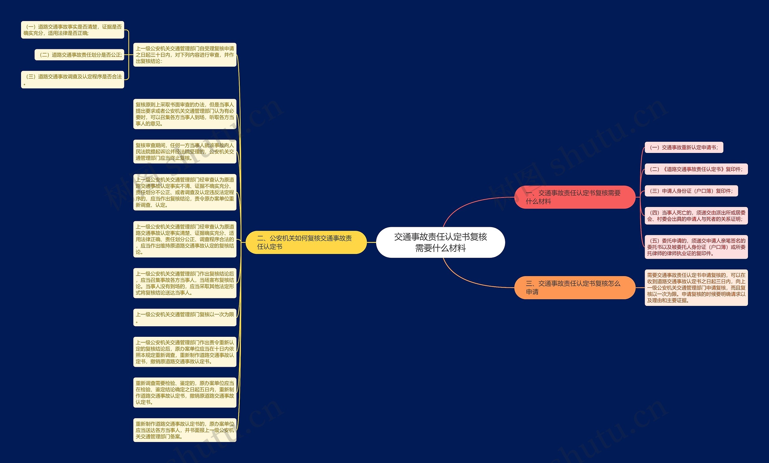 交通事故责任认定书复核需要什么材料思维导图