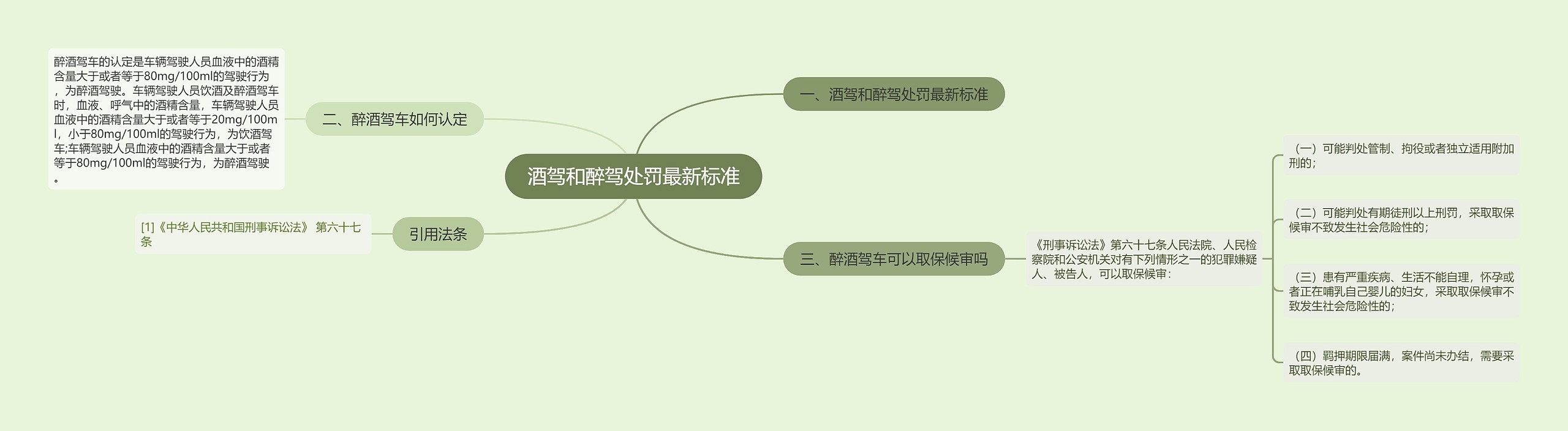 酒驾和醉驾处罚最新标准思维导图