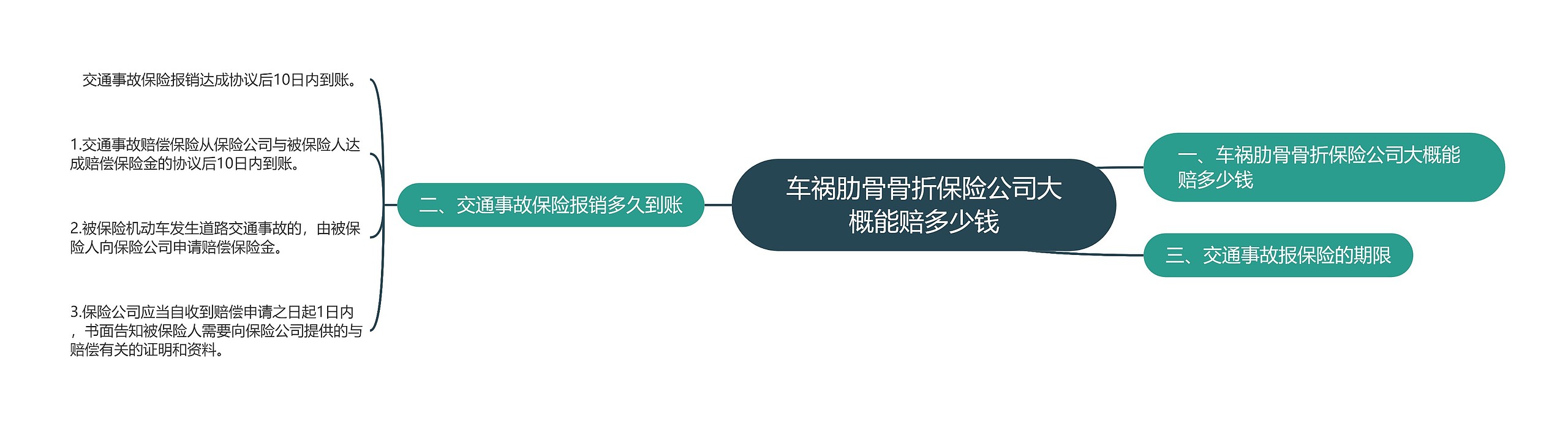 车祸肋骨骨折保险公司大概能赔多少钱思维导图