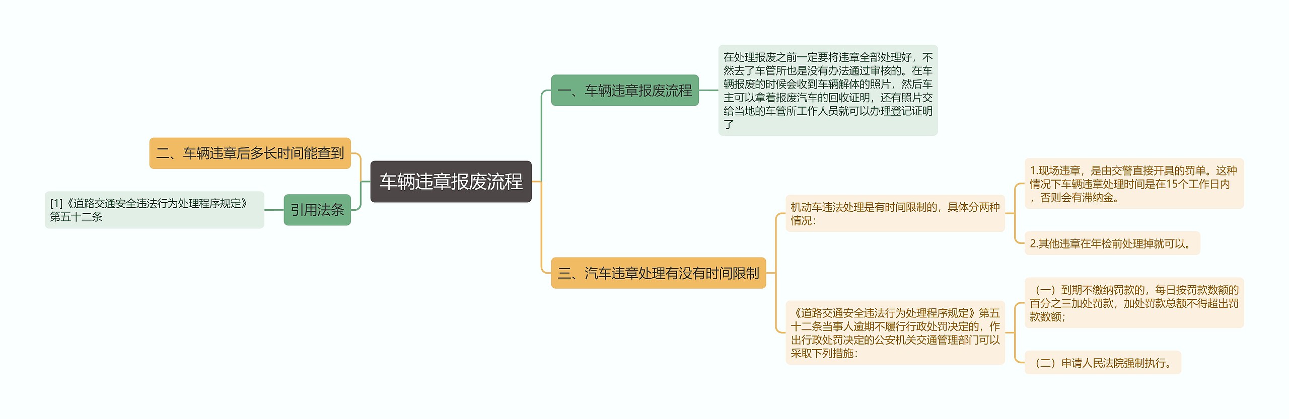 车辆违章报废流程思维导图