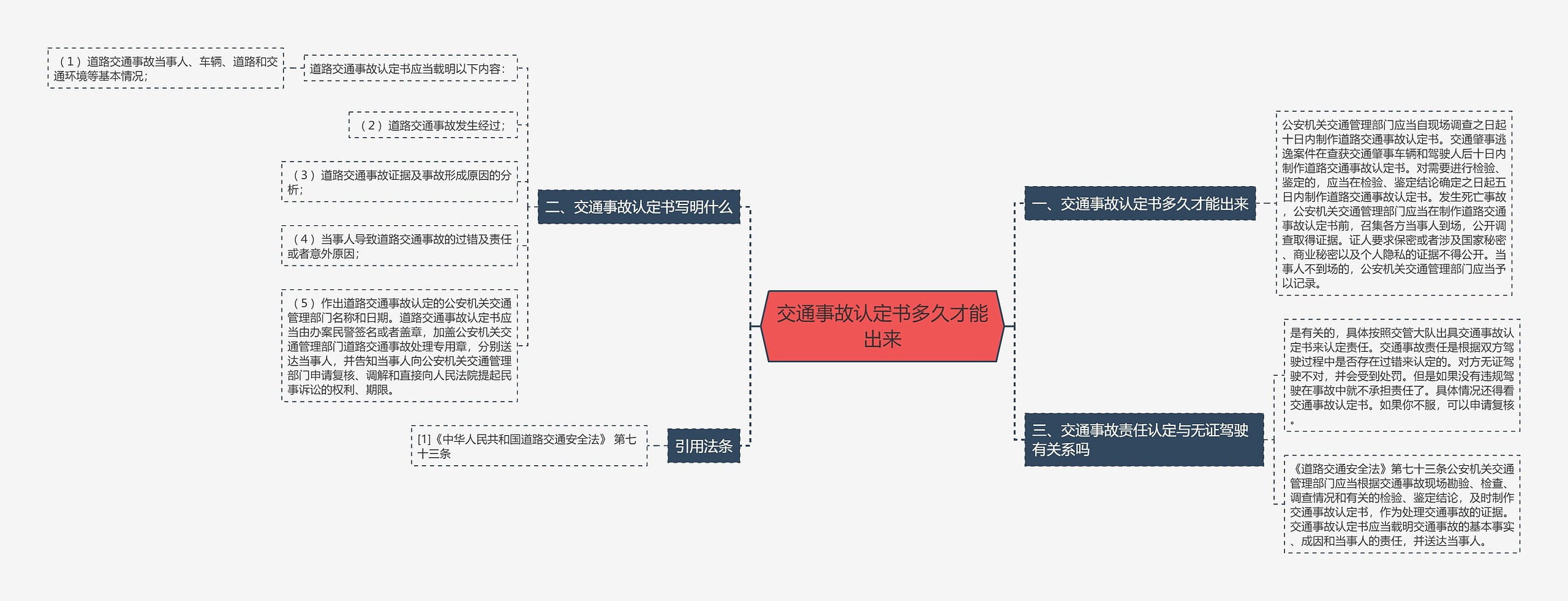 交通事故认定书多久才能出来思维导图