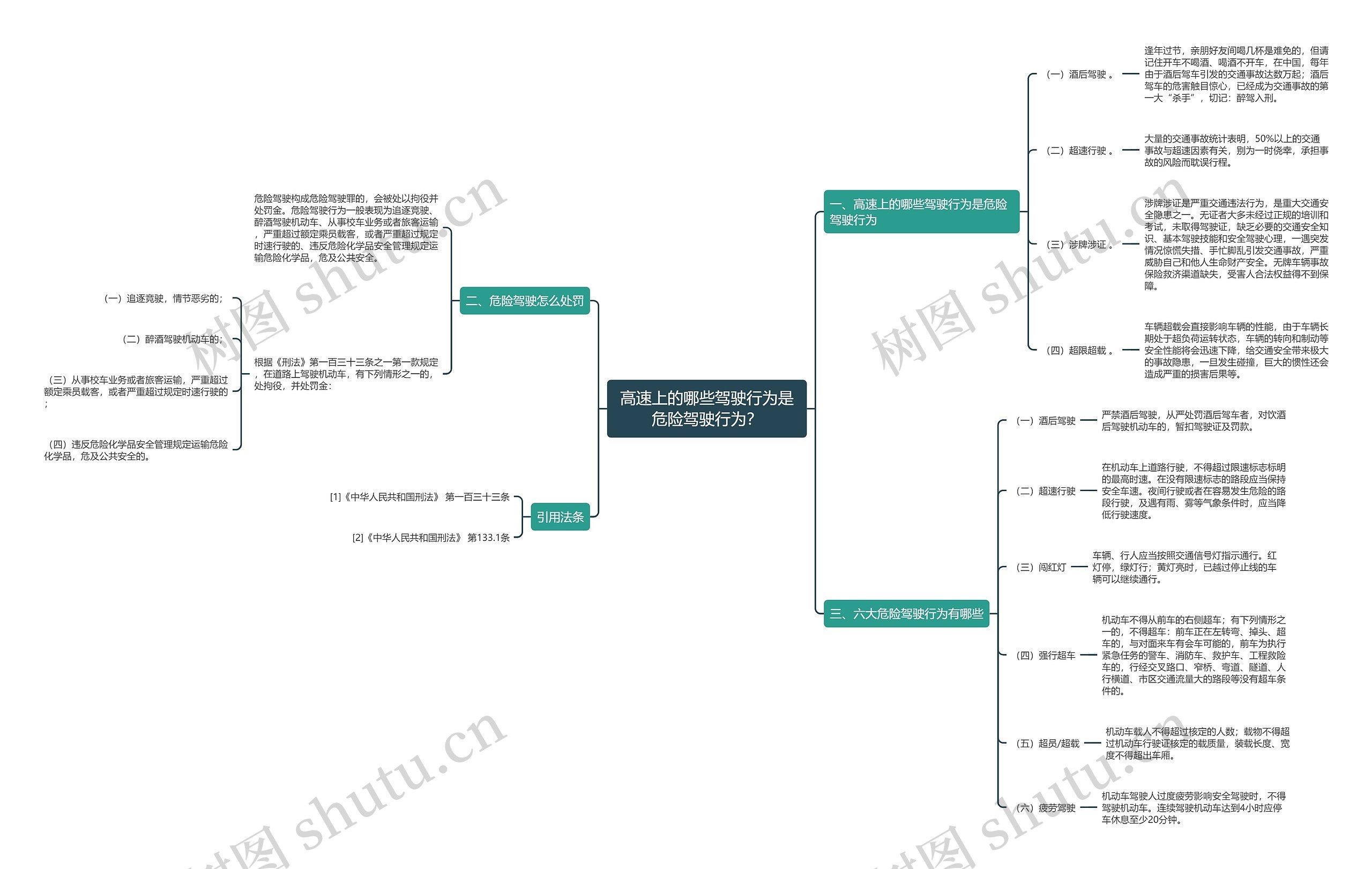 高速上的哪些驾驶行为是危险驾驶行为？思维导图