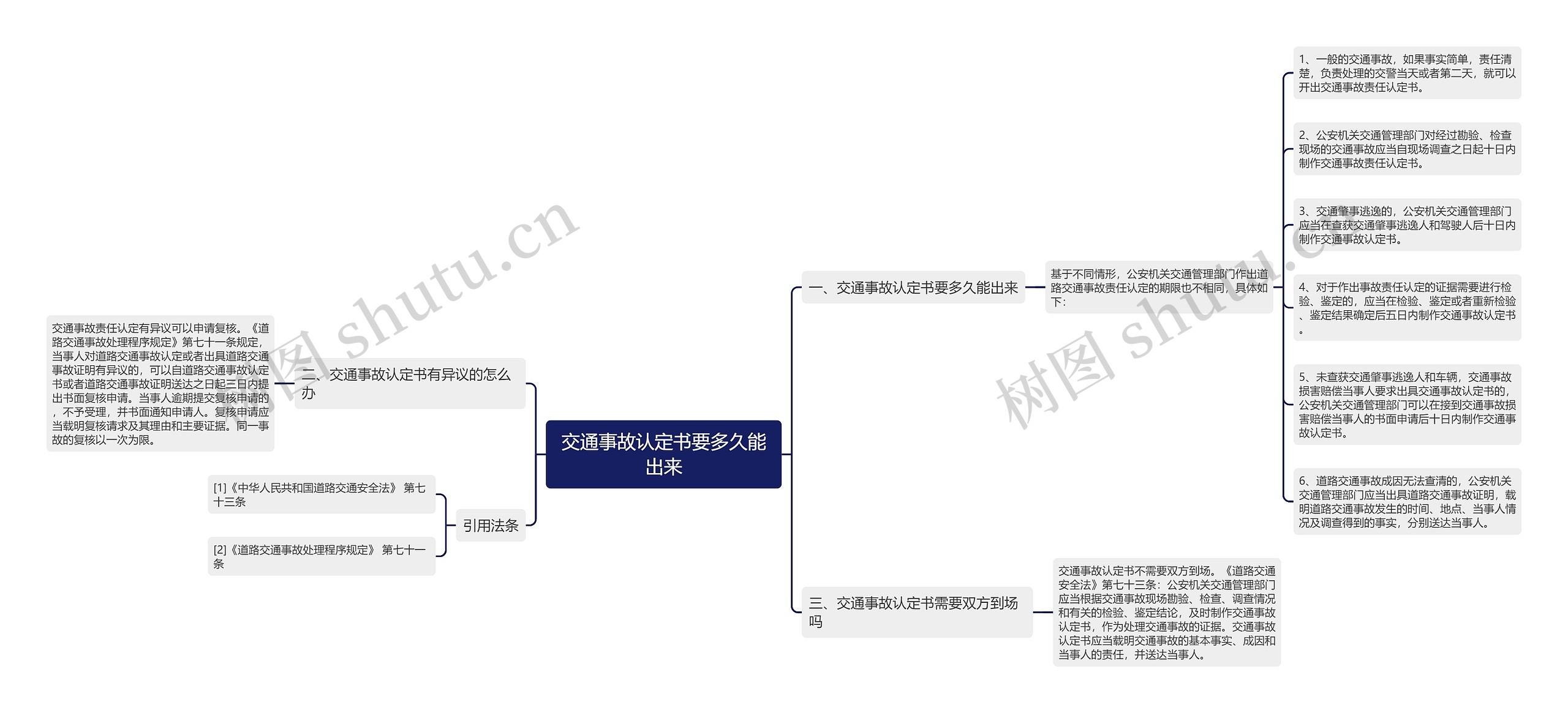 交通事故认定书要多久能出来思维导图