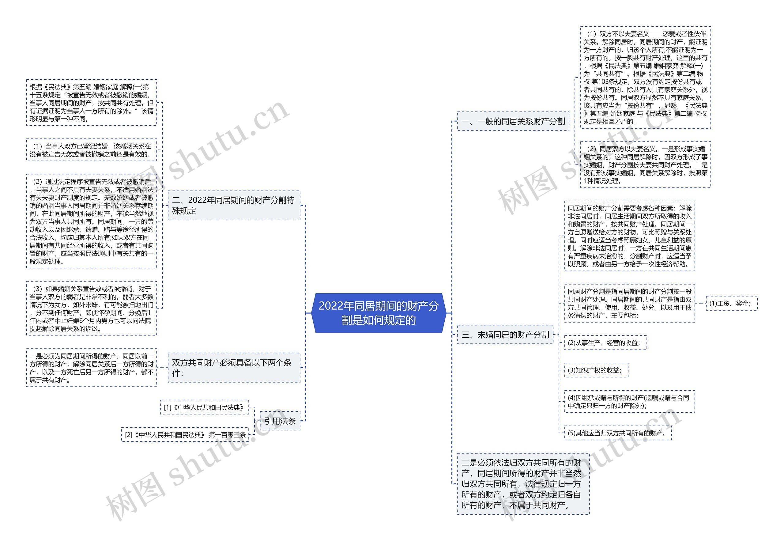2022年同居期间的财产分割是如何规定的思维导图