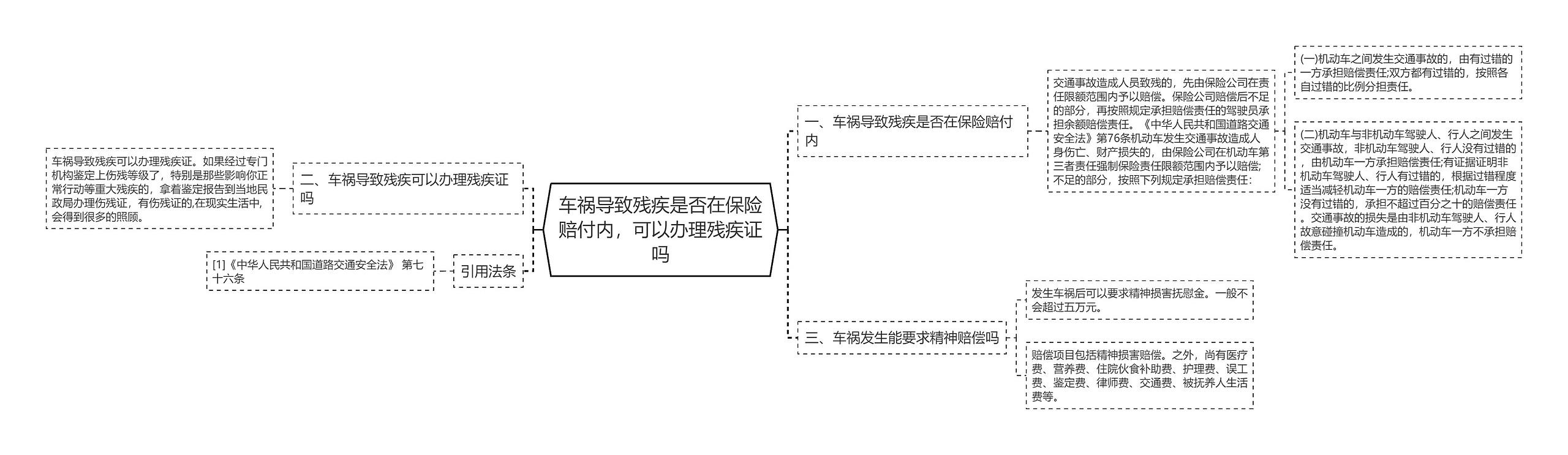 车祸导致残疾是否在保险赔付内，可以办理残疾证吗思维导图