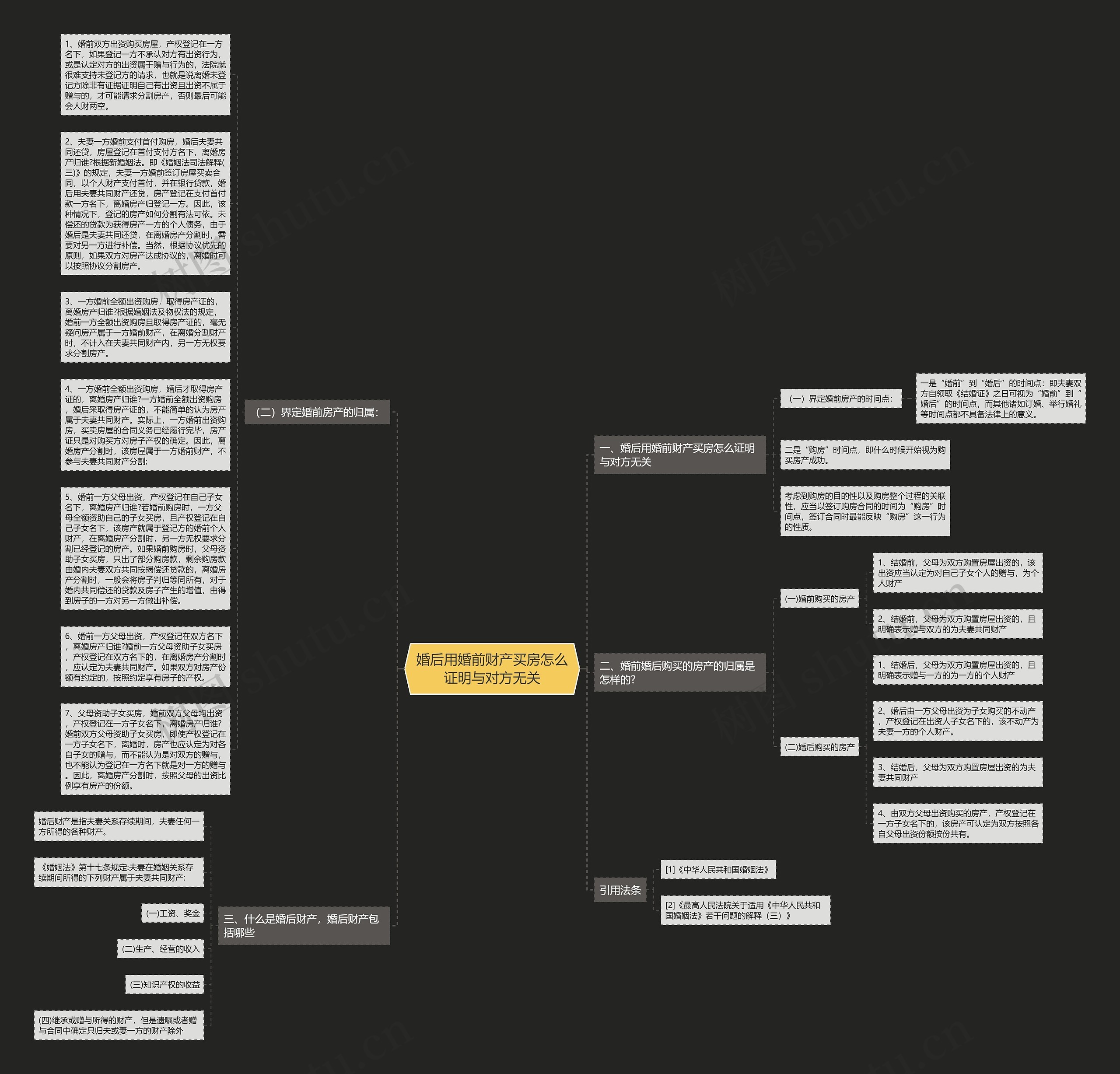 婚后用婚前财产买房怎么证明与对方无关思维导图高清图 婚后用婚前财产买房怎么证明与对方无关思维导图