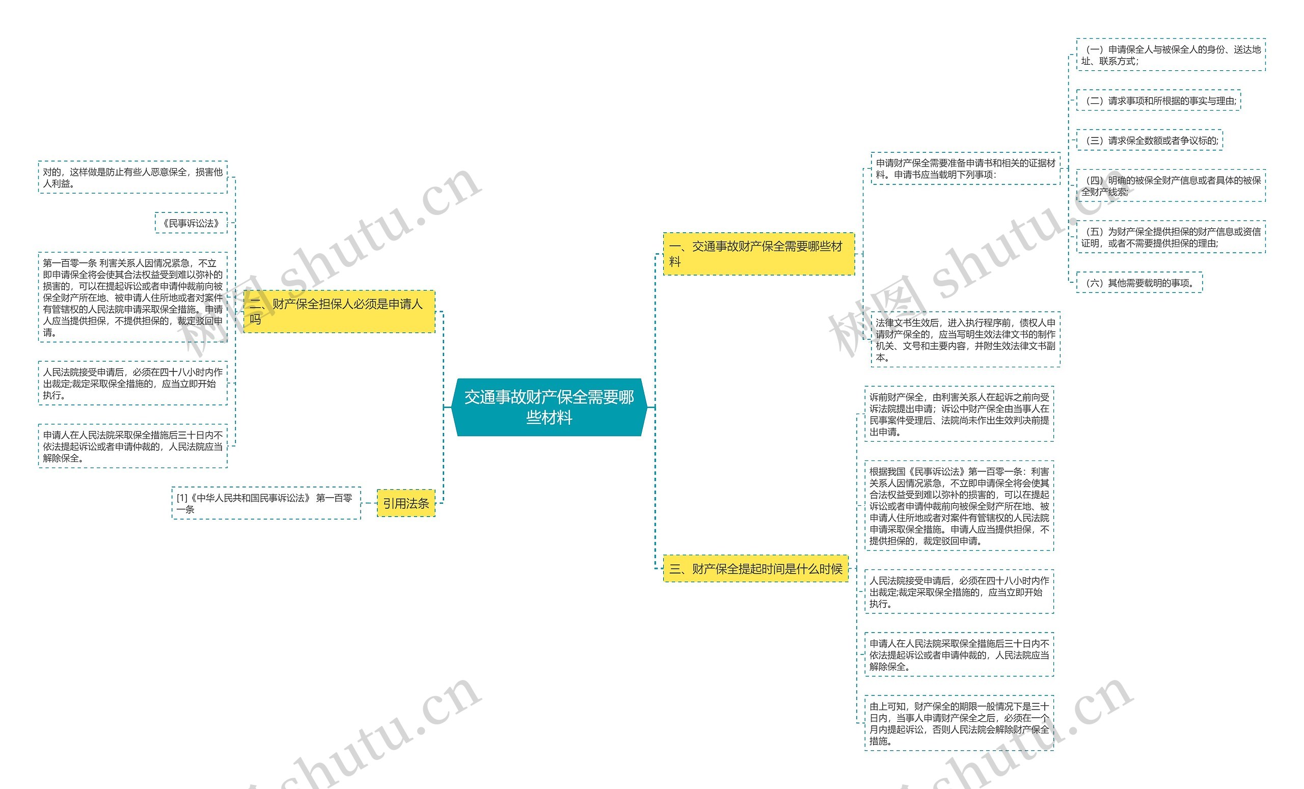 交通事故财产保全需要哪些材料