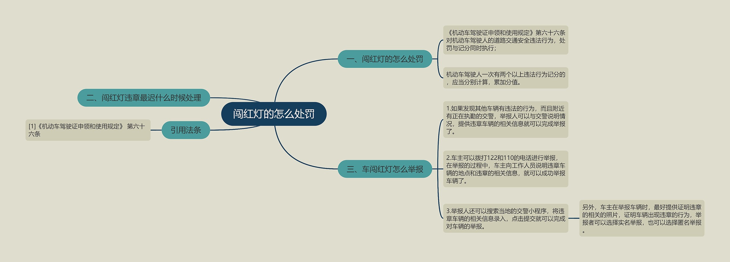 闯红灯的怎么处罚思维导图