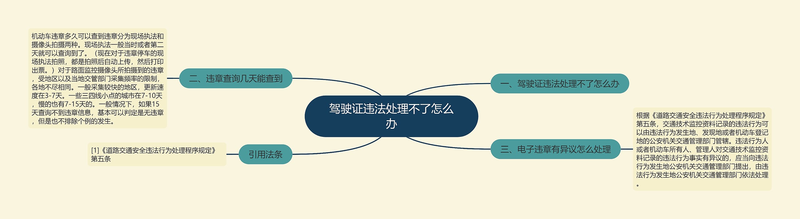 驾驶证违法处理不了怎么办思维导图