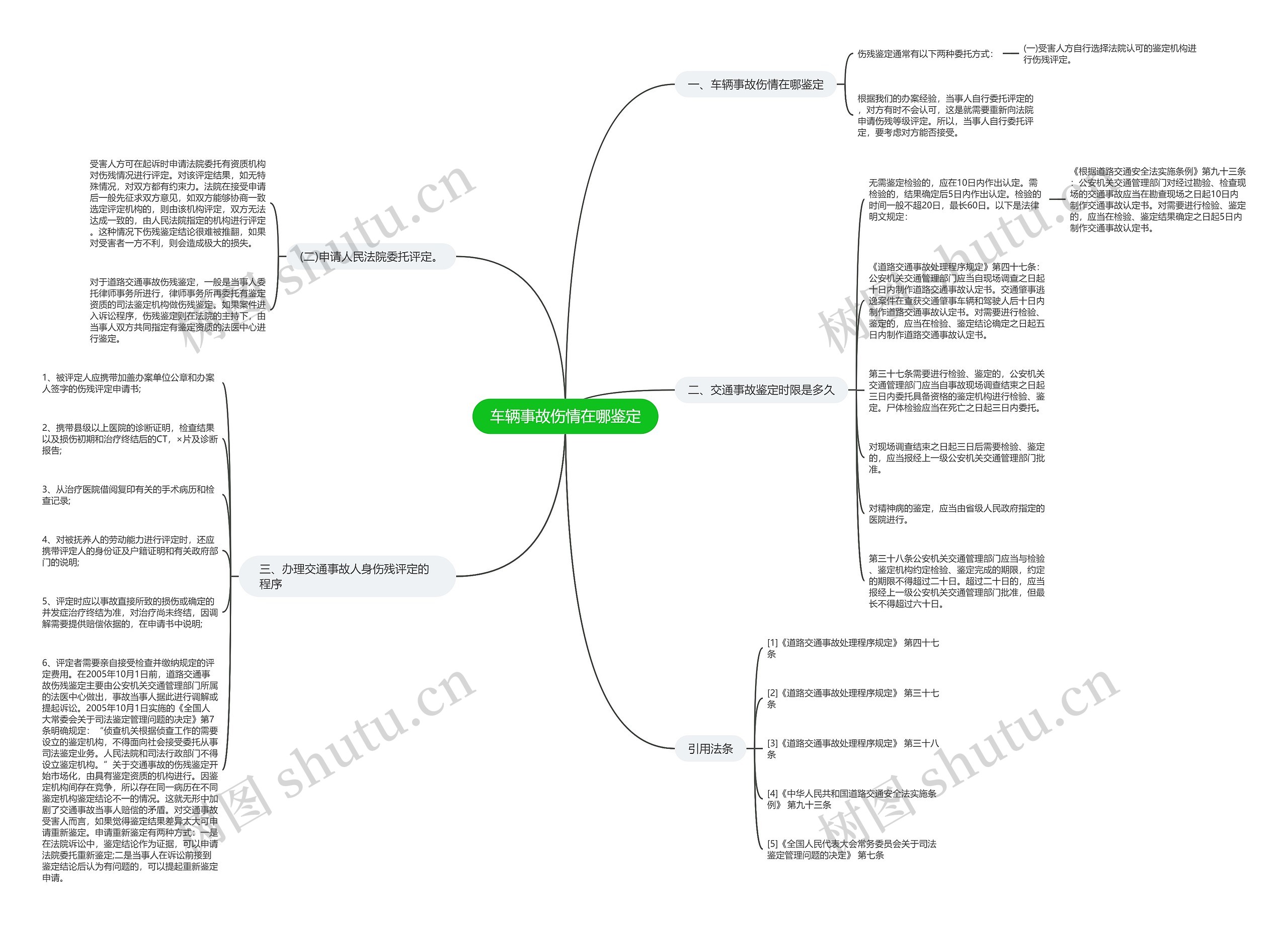 车辆事故伤情在哪鉴定思维导图