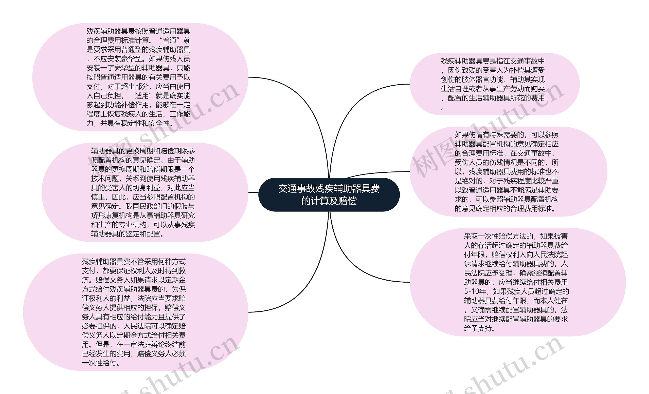 交通事故残疾辅助器具费的计算及赔偿思维导图