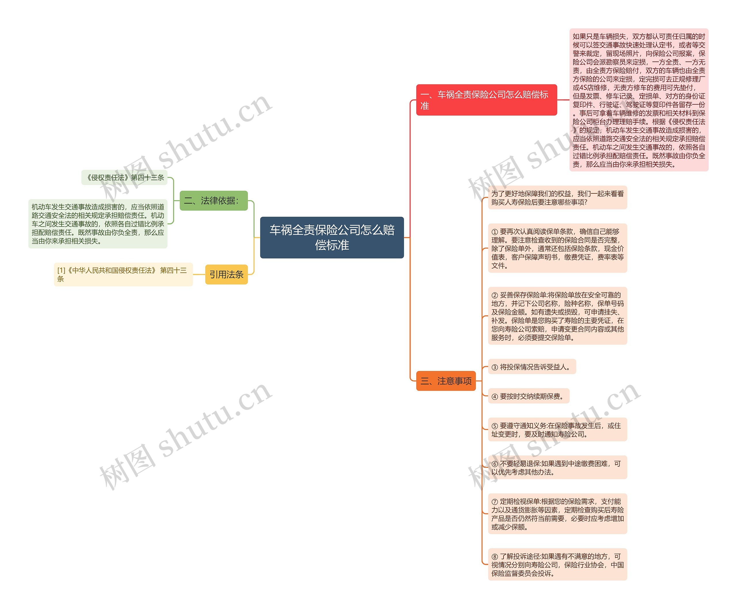 车祸全责保险公司怎么赔偿标准思维导图