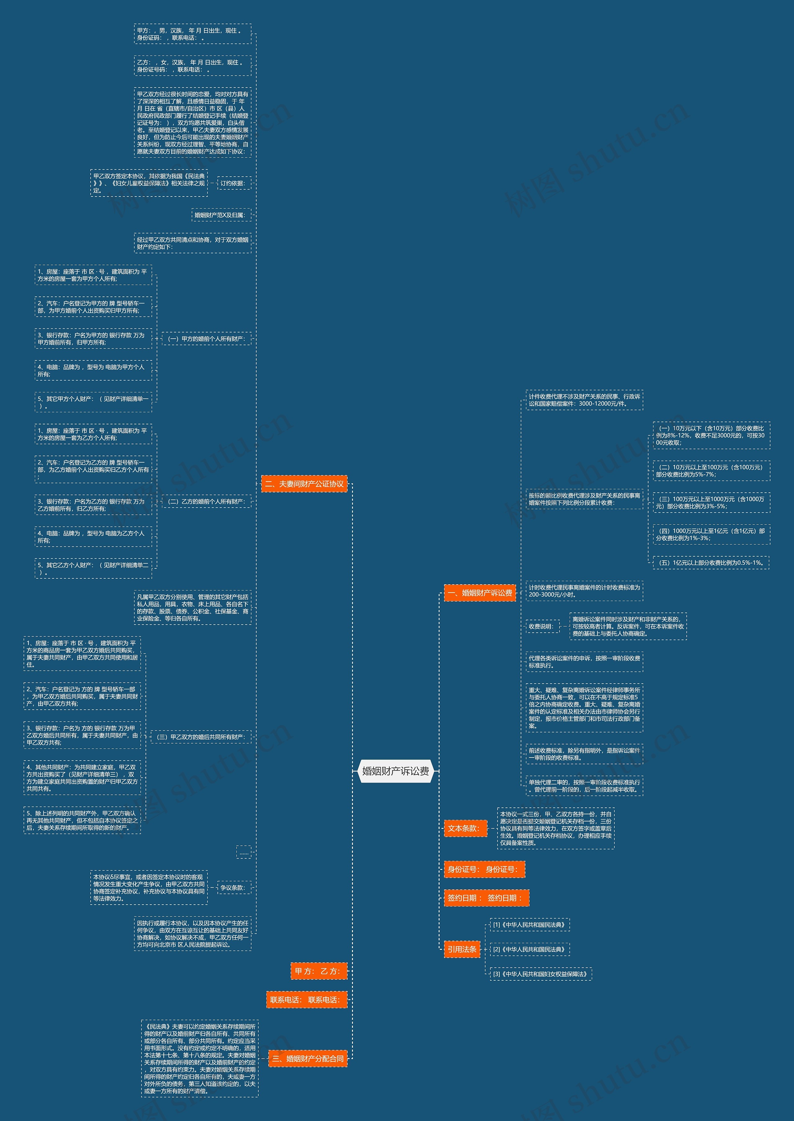 婚姻财产诉讼费思维导图