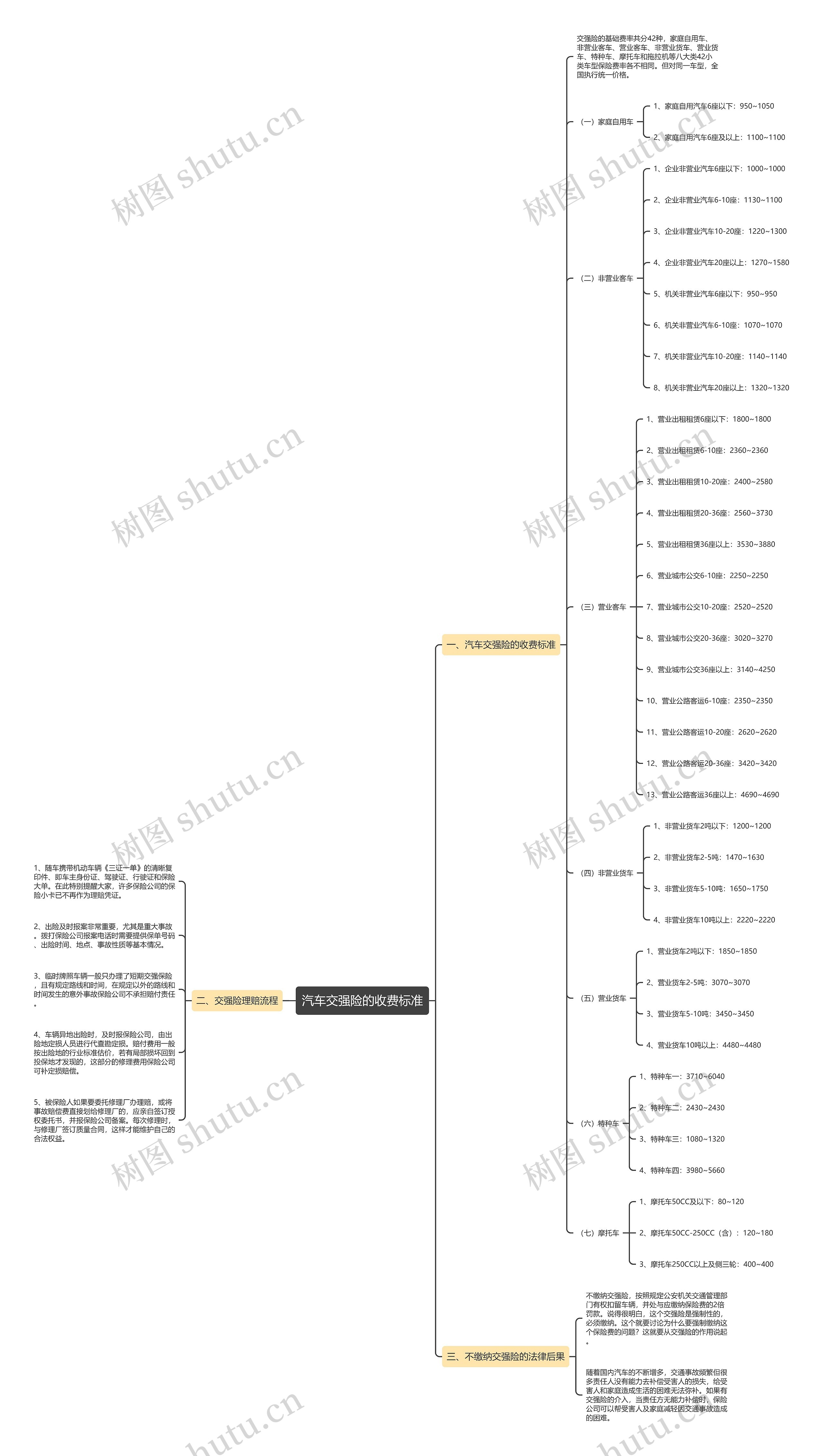 汽车交强险的收费标准思维导图