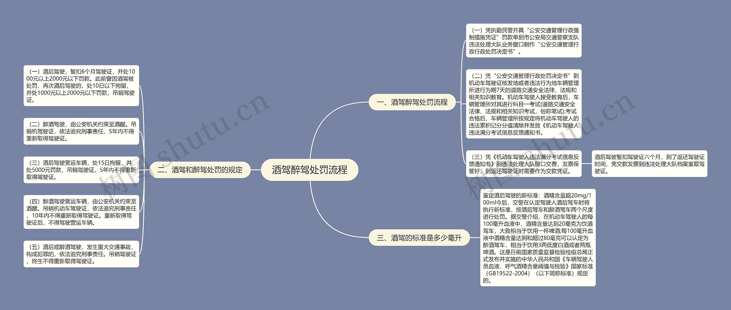 酒驾醉驾处罚流程思维导图