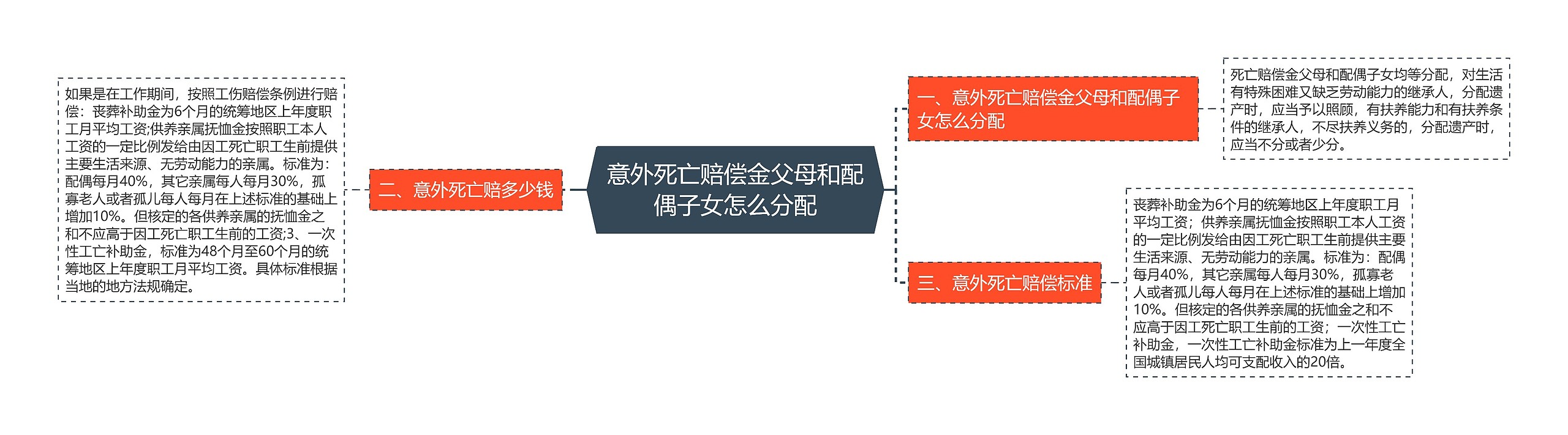 意外死亡赔偿金父母和配偶子女怎么分配思维导图