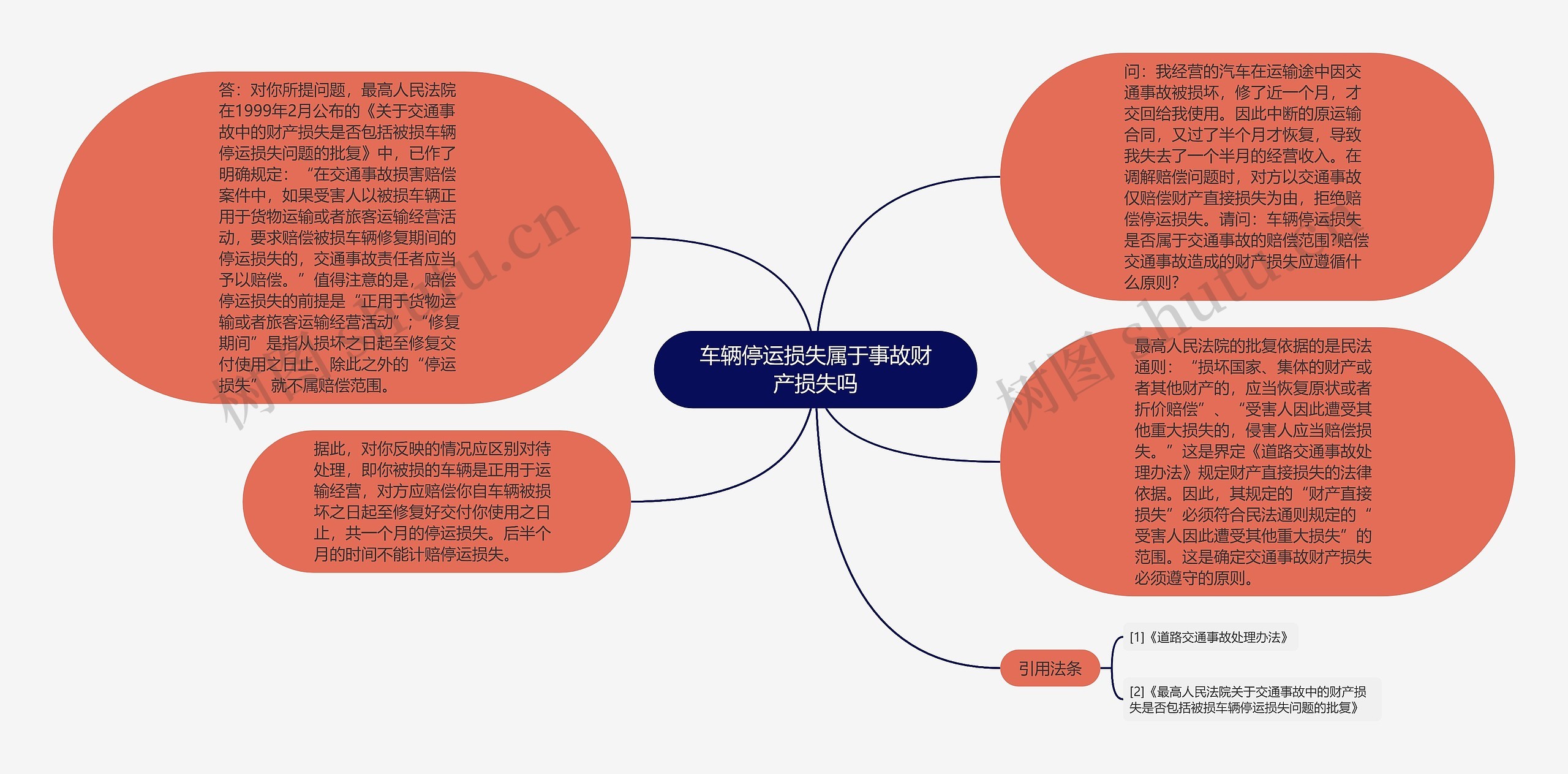 车辆停运损失属于事故财产损失吗思维导图