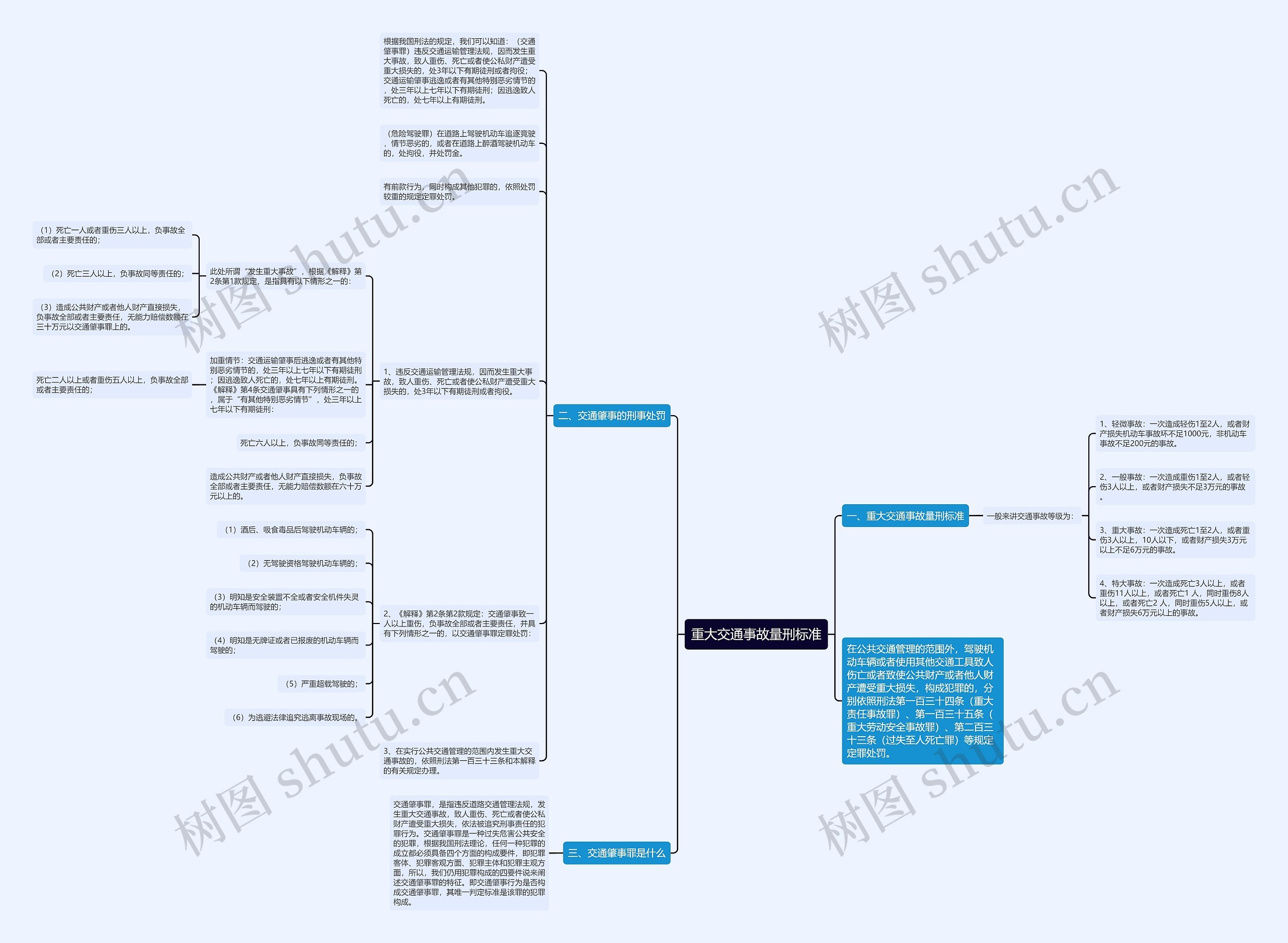 重大交通事故量刑标准思维导图