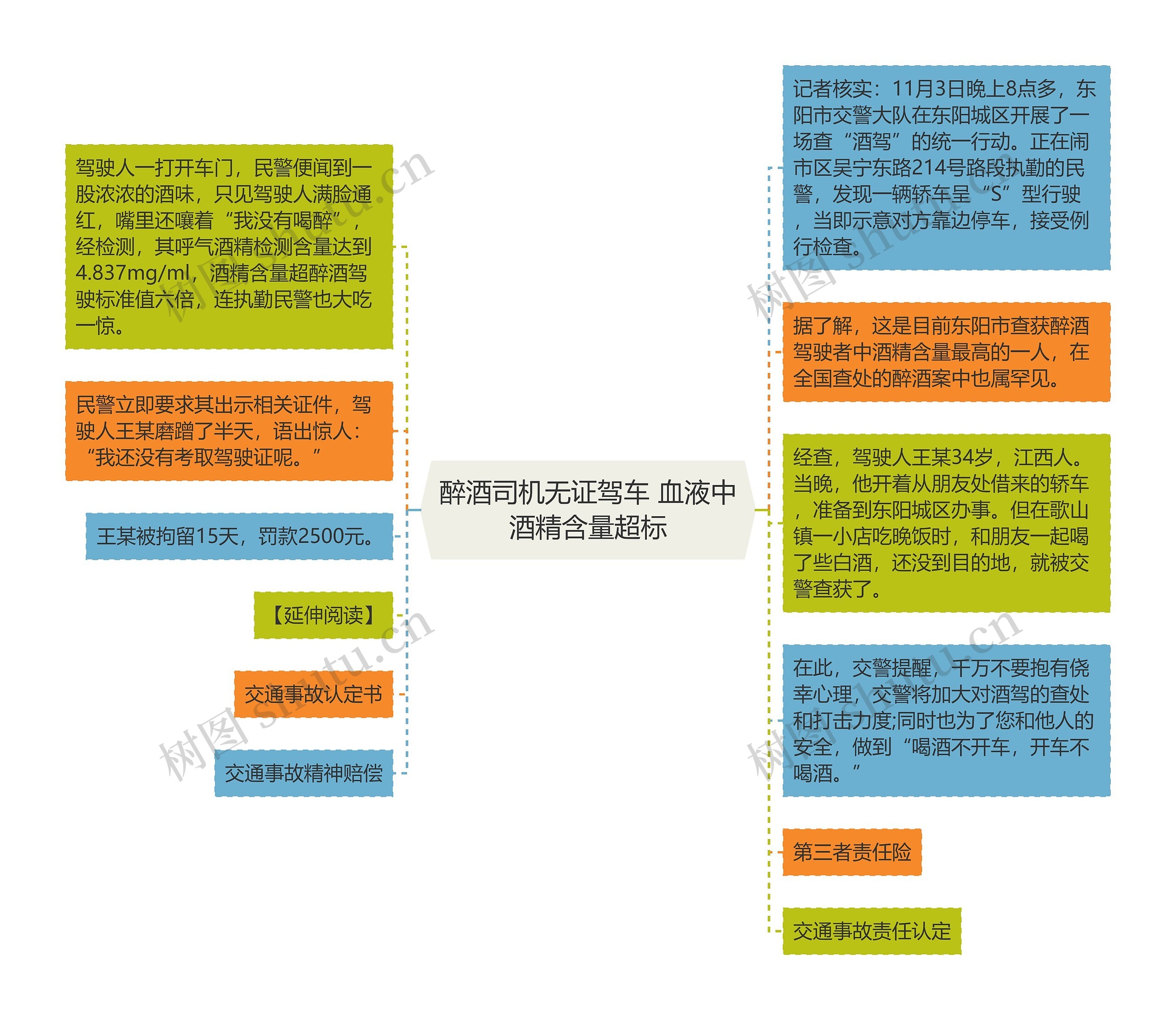 醉酒司机无证驾车 血液中酒精含量超标思维导图