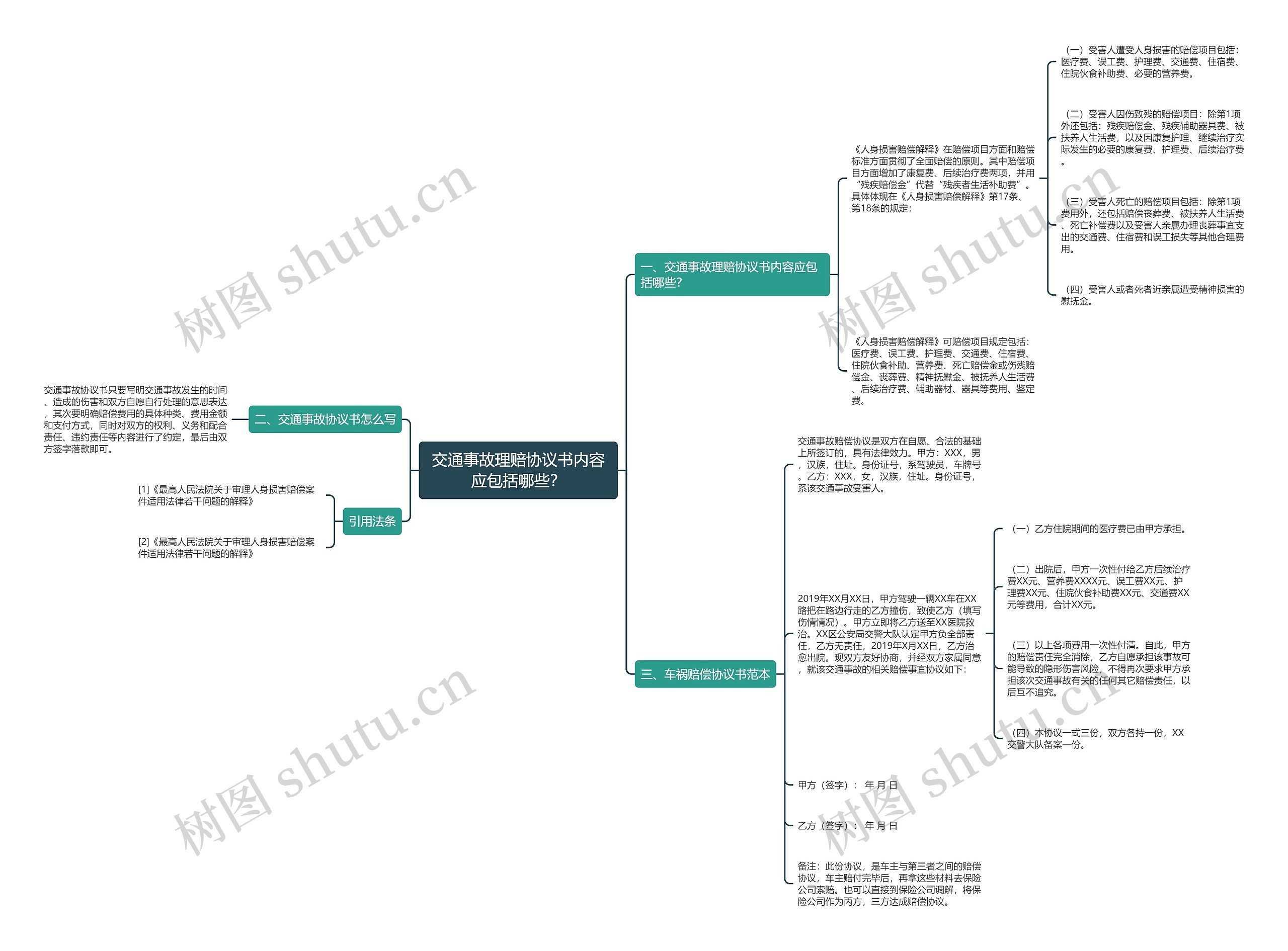 交通事故理赔协议书内容应包括哪些？思维导图