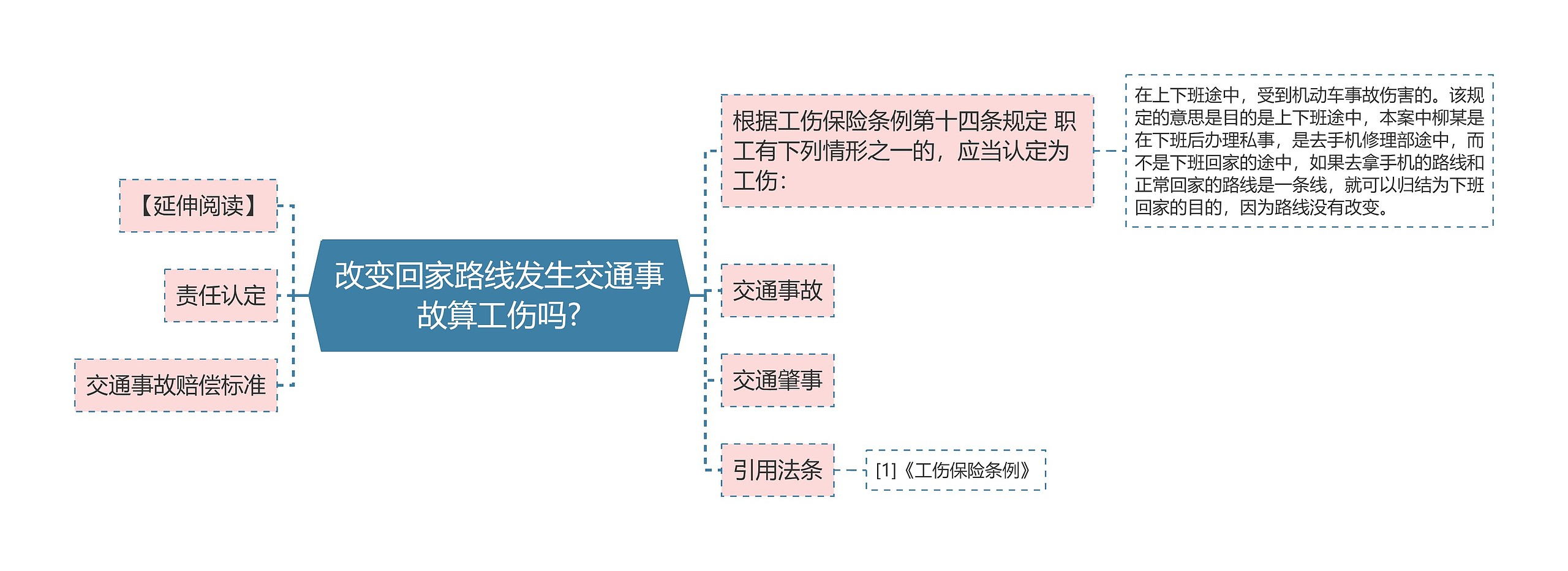 改变回家路线发生交通事故算工伤吗?思维导图