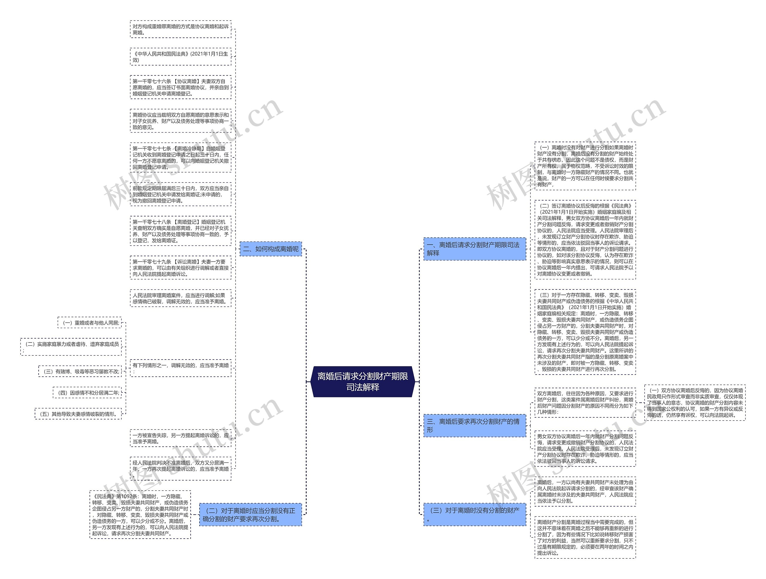 离婚后请求分割财产期限司法解释思维导图
