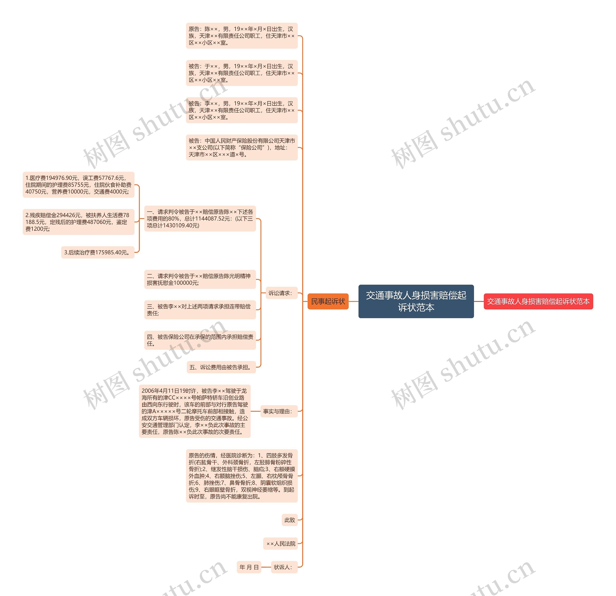 交通事故人身损害赔偿起诉状范本思维导图