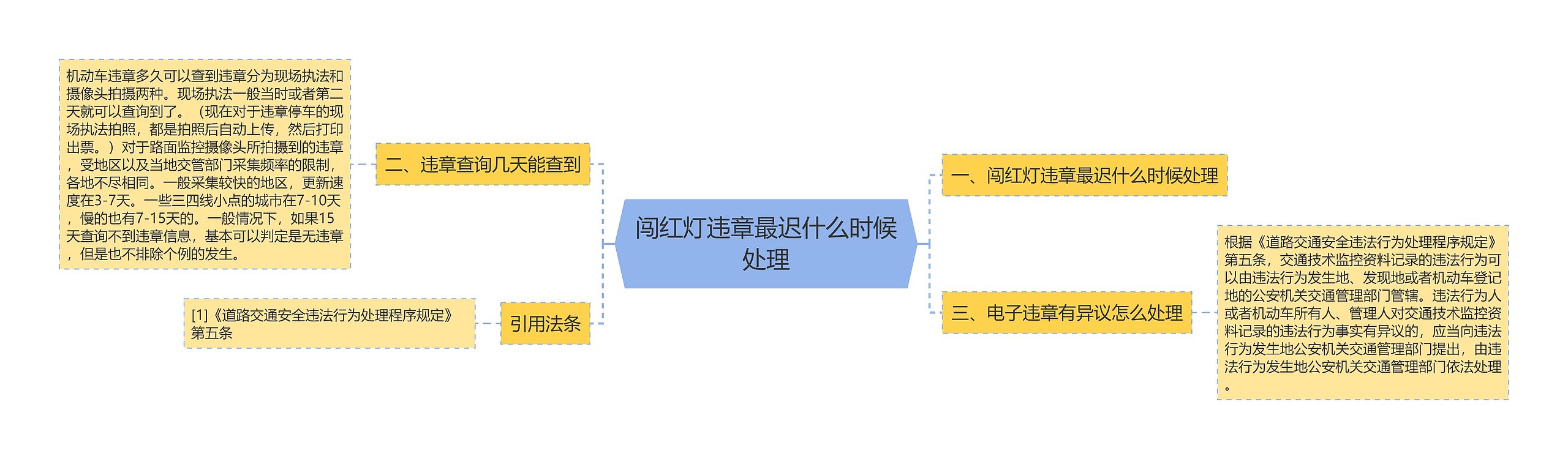 闯红灯违章最迟什么时候处理