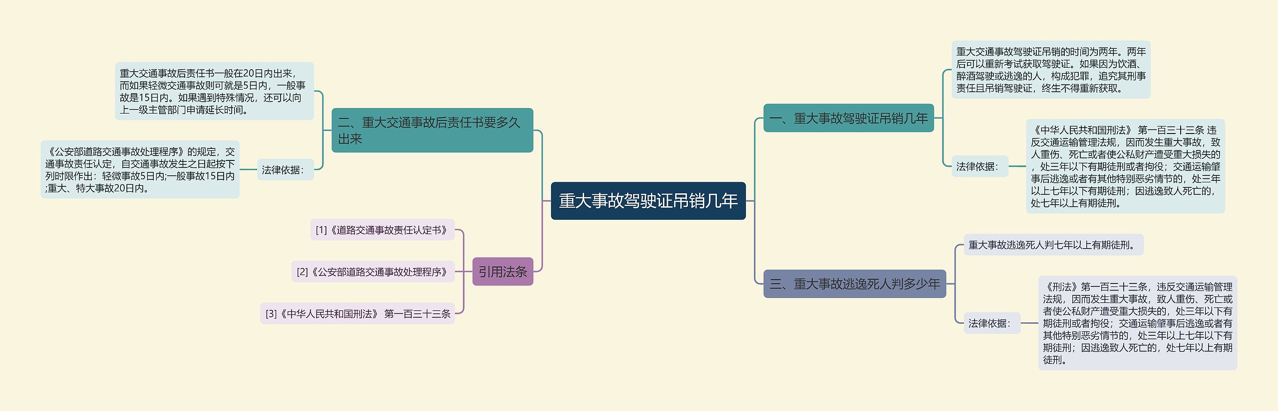 重大事故驾驶证吊销几年思维导图